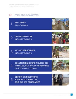23
1. Tempête tropicale Sandy, une catastrophe d’ampleur nationale
GOUVERNEMENT DE LA RÉPUBLIQUE D’HAITI
Rapport BILAN DU Programme d’Urgence Post-Sandy | AVRIL 2015
1.2	 POPULATIONS SINISTRÉES
1
541 CamPs
(plus Canaan)
2
104 000 familles
(incluant Canaan)
3
420 000 PERSONNES
(INCLUANT Canaan)
4
SOLUTION EN COURS POUR 20 000
FAMILLES, SOIT 80 000 PERSONNES
(GRÂCE À L’APPEL D’ISAAC)
5
DÉFICIT DE SOLUTIONs
POUR 84 000 FAMILLES,
SOIT 340 000 PERSONNES
 