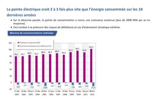 La pointe électrique croit 2 à 3 fois plus vite que l’énergie consommée sur les 10
dernières années
Sur la décennie passée, la pointe de consommation a connu une croissance soutenue (plus de 2000 MW par an en
moyenne).
Ceci conduit à se prémunir des risques de défaillance en cas d’évènement climatique extrême.
 