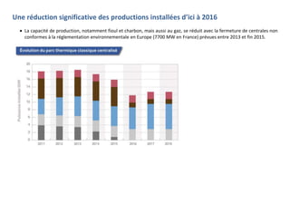 Une réduction significative des productions installées d’ici à 2016
La capacité de production, notamment fioul et charbon, mais aussi au gaz, se réduit avec la fermeture de centrales non
conformes à la réglementation environnementale en Europe (7700 MW en France) prévues entre 2013 et fin 2015.
 