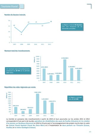 Nombre	
  de	
  dossiers	
  instruits	
  
14	
  
9	
  
17	
   17	
  
17	
  
18	
  
0	
  
5	
  
10	
  
15	
  
20	
  
2007	
   2008	
   2009	
   2010	
   2011	
   2012	
  
La	
  Région	
  a	
  instruit	
  92	
  dossiers	
  
soit	
   une	
   moyenne	
   de	
   16	
  
demandes	
  annuelles.	
  
Montant	
  total	
  des	
  inves;ssements	
  
0	
  
1000	
  
2000	
  
3000	
  
4000	
  
5000	
  
6000	
  
7000	
  
8000	
  
9000	
  
10000	
  
2007	
   2008	
   2009	
   2010	
   2011	
   2012	
  
Milliers	
  €	
  
4.951.000	
  €	
  
2.209.000	
  €	
   2.393.000	
  €	
  
8.768.000	
  €	
  
5.148.000	
  €	
  
4.435.000	
  €	
  Un	
  montant	
  total	
  d’inves/ssements	
  
avoisinant	
  les	
  28	
  M€	
  sur	
  la	
  période	
  
2007-­‐2012.	
  
Tourisme	
  Fluvial	
  
Répar;;on	
  des	
  aides	
  régionales	
  par	
  année	
  
0	
  
200	
  
400	
  
600	
  
800	
  
1000	
  
1200	
  
1400	
  
1600	
  
1800	
  
2000	
  
2007	
   2008	
   2009	
   2010	
   2011	
   2012	
  
Milliers	
  €	
  
634.714	
  €	
  
248.949	
  €	
  
434.313	
  €	
  
1.862.129	
  €	
  
1.231.830	
  €	
  
1.032.977	
  €	
  
La	
  Région	
  a	
  octroyé	
  
près	
  de	
  5,5	
  M€.	
  
La	
   montée	
   en	
   puissance	
   des	
   inves/ssements	
   à	
   par/r	
   de	
   2010	
   et	
   leurs	
   poursuites	
   sur	
   les	
   années	
   2011	
   et	
   2012	
  
correspondent	
  d’une	
  part	
  à	
  de	
  lourdes	
  opéra;ons	
  de	
  réhabilita;on	
  des	
  quais	
  de	
  Pauillac	
  (Estuaire)	
  et	
  à	
  la	
  créa;on	
  
d’un	
  ponton	
  sur	
  Bordeaux	
  (Garonne)	
  en	
  2010	
  et	
  d’autre	
  part	
  à	
  l’accompagnement	
  des	
  projets	
  inscrits	
  dans	
  le	
  cadre	
  
du	
   Contrat	
   Fluvial	
   Aquitain	
   (Canal	
   des	
   Deux	
   Mers)	
   et	
   à	
   l’implanta/on	
   de	
   deux	
   pontons	
   sur	
   l’Estuaire	
   (Cussac,	
  
Pauillac)	
  et	
  la	
  rivière	
  Dordogne	
  (Cubzac).	
  
101	
  
 