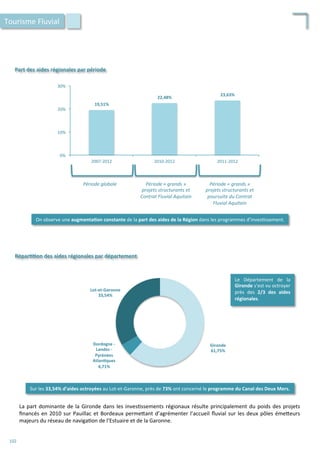 Part	
  des	
  aides	
  régionales	
  par	
  période	
  	
  
19,51%	
  
22,48%	
  
23,63%	
  
0%	
  
10%	
  
20%	
  
30%	
  
2007-­‐2012	
   2010-­‐2012	
   2011-­‐2012	
  
Période	
  globale	
   Période	
  «	
  grands	
  »	
  
projets	
  structurants	
  et	
  
Contrat	
  Fluvial	
  Aquitain	
  
Période	
  «	
  grands	
  »	
  
projets	
  structurants	
  et	
  
poursuite	
  du	
  Contrat	
  
Fluvial	
  Aquitain	
  
On	
  observe	
  une	
  augmenta;on	
  constante	
  de	
  la	
  part	
  des	
  aides	
  de	
  la	
  Région	
  dans	
  les	
  programmes	
  d’inves/ssement.	
  
Tourisme	
  Fluvial	
  
Répar;;on	
  des	
  aides	
  régionales	
  par	
  département	
  
Sur	
  les	
  33,54%	
  d’aides	
  octroyées	
  au	
  Lot-­‐et-­‐Garonne,	
  près	
  de	
  73%	
  ont	
  concerné	
  le	
  programme	
  du	
  Canal	
  des	
  Deux	
  Mers.	
  
La	
  part	
  dominante	
  de	
  la	
  Gironde	
  dans	
  les	
  inves/ssements	
  régionaux	
  résulte	
  principalement	
  du	
  poids	
  des	
  projets	
  
ﬁnancés	
  en	
  2010	
  sur	
  Pauillac	
  et	
  Bordeaux	
  perme4ant	
  d’agrémenter	
  l’accueil	
  ﬂuvial	
  sur	
  les	
  deux	
  pôles	
  éme4eurs	
  
majeurs	
  du	
  réseau	
  de	
  naviga/on	
  de	
  l’Estuaire	
  et	
  de	
  la	
  Garonne.	
  
Gironde	
  
61,75%	
  
Dordogne	
  -­‐	
  
Landes	
  -­‐	
  
Pyrénées	
  
Atlan;ques	
  
4,71%	
  
Lot-­‐et-­‐Garonne	
  
33,54%	
  
Le	
   Département	
   de	
   la	
  	
  
Gironde	
  s’est	
  vu	
  octroyer	
  	
  
près	
   des	
   2/3	
   des	
   aides	
  
régionales.	
  
102	
  
 