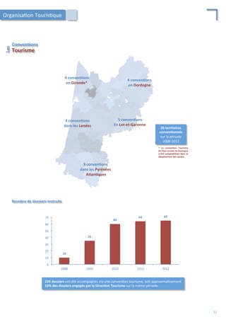 Organisa/on	
  Touris/que	
  
Conven;ons	
  	
  
Les	
  	
  
Tourisme	
  
4	
  conven;ons	
  
en	
  Dordogne	
  
5	
  conven;ons	
  
En	
  Lot-­‐et-­‐Garonne	
  
4	
  conven;ons	
  
dans	
  les	
  Landes	
  
4	
  conven;ons	
  
en	
  Gironde*	
  
9	
  conven;ons	
  
dans	
  les	
  Pyrénées	
  
	
  Atlan;ques	
  
10	
  
35	
  
60	
  
64	
   65	
  
0	
  
10	
  
20	
  
30	
  
40	
  
50	
  
60	
  
70	
  
2008	
   2009	
   2010	
   2011	
   2012	
  
Nombre	
  de	
  dossiers	
  instruits	
  
26	
  territoires	
  
conven;onnés	
  
sur	
  la	
  période	
  
2008-­‐2012	
  
234	
  dossiers	
  ont	
  été	
  accompagnés	
  via	
  une	
  conven/on	
  tourisme,	
  soit	
  approxima/vement	
  
16%	
  des	
  dossiers	
  engagés	
  par	
  la	
  Direc;on	
  Tourisme	
  sur	
  la	
  même	
  période.	
  	
  
*	
   La	
   conven;on	
   Tourisme	
  
du	
  Pays	
  Landes	
  de	
  Gascogne	
  
a	
  été	
  comptabilisée	
  dans	
  le	
  
département	
  des	
  Landes.	
  
11	
  
 