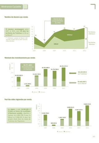 0	
  
5	
  
10	
  
15	
  
20	
  
25	
  
2007	
   2008	
   2009	
   2010	
   2011	
   2012	
  
Millions	
  €	
  
Li4oral	
   Intérieur	
  
40.668.089	
  €	
  
sur	
  le	
  li4oral	
  
38.109.099	
  €	
  
sur	
  l’intérieur	
  
Nombre	
  de	
  dossiers	
  par	
  année	
  
75	
   dossiers	
   accompagnés	
   entre	
  
2007	
   et	
   2012,	
   dont	
   39	
   dans	
   les	
  
territoires	
  de	
  l’intérieur	
  et	
  36	
  sur	
  
le	
  li4oral*.	
  
0	
  
2	
  
4	
  
6	
  
8	
  
10	
  
12	
  
14	
  
16	
  
18	
  
2007	
   2008	
   2009	
   2010	
   2011	
   2012	
  
10	
  
4	
  
13	
  
16	
  
15	
  
17	
  
LiForal	
  
Intérieur	
  
A4ente	
  de	
  la	
  
programma/on	
  
du	
  CPER	
  
Montant	
  des	
  inves;ssements	
  par	
  année	
  
10.291.892	
  €	
  
1.161.606	
  €	
  
11.615.724	
  €	
  
18.701.889	
  €	
  
16.754.506	
  €	
  
20.251.571	
  €	
  
78.777.188	
  €	
  
d’inves/ssements	
  
en	
  Aquitaine	
  
Territoires	
  
intérieurs	
  
Territoires	
  
li4oraux	
  
*	
   L’i/nérance	
   cyclable	
   du	
   li4oral	
   a	
   été	
  
abordée	
  en	
  détail	
  dans	
  le	
  volet	
  Tourisme	
  
Li4oral	
  du	
  Bilan.	
  
I/nérance	
  Cyclable	
  
Part	
  des	
  aides	
  régionales	
  par	
  année	
  
La	
   région	
   a	
   voté	
   16.361.041	
   €	
  
d’aides	
  en	
  faveur	
  de	
  la	
  poli;que	
  
d’i;nérance	
  cyclable,	
  répar/es	
  à	
  
hauteur	
   de	
   6.862.796	
   €	
   pour	
   le	
  
li4oral	
   et	
   9.498.245	
   €	
   pour	
   les	
  
projets	
   situés	
   dans	
   les	
   zones	
   de	
  
l’intérieur	
  de	
  l’Aquitaine.	
  
0	
  
0,5	
  
1	
  
1,5	
  
2	
  
2,5	
  
3	
  
3,5	
  
4	
  
4,5	
  
5	
  
2007	
   2008	
   2009	
   2010	
   2011	
   2012	
  
Millions	
  
Li4oral	
   Intérieur	
  
2.559.758	
  €	
  
289.033	
  €	
  
1.582.758	
  €	
  
3.898.812	
  €	
  
3.367.527	
  €	
  
4.663.153	
  €	
  
111	
  
 