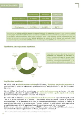 Territoires	
  li4oraux	
  
Territoires	
  intérieurs	
  
40.668.089	
  €	
  
38.109.099	
  €	
  
6.862.796	
  €	
  
9.498.245	
  €	
  
Inves/ssements	
   Aides	
  Région	
  
16,88%	
  
24,92%	
  
Part	
  Région	
  %	
  
78.777.188	
  €	
  	
   16.361.041	
  €	
   20,77%	
  
La	
  moyenne	
  des	
  aides	
  de	
  la	
  Région	
  dépasse	
  les	
  20%	
  sur	
  l’ensemble	
  de	
  l’Aquitaine,	
  a4eignant	
  le	
  taux	
  maximum	
  de	
  25%	
  
sur	
  les	
  projets	
  des	
  territoires	
  intérieurs.	
  Les	
  taux	
  inférieurs	
  (16,88%)	
  constatés	
  sur	
  le	
  li4oral	
  s’expliquent	
  par	
  l’existence	
  
d’une	
   mesure	
   d’accompagnement	
   Feder	
   (fonds	
   européens),	
   dotée	
   d’une	
   enveloppe	
   globale	
   conséquente	
   pour	
   des	
  
projets	
   à	
   dominante	
   environnementale.	
   Quinze	
   opéra;ons	
   sur	
   trente	
   six	
   sur	
   le	
   liForal	
   ont	
   bénéﬁcié	
   d’aides	
  
européennes	
  pour	
  un	
  montant	
  de	
  4,3	
  M€	
  (montant	
  des	
  aides	
  régionales	
  =	
  6,8	
  M€	
  sur	
  la	
  même	
  période).	
  
Total	
  Aquitaine	
  
I/nérance	
  Cyclable	
  
Répar;;on	
  des	
  aides	
  régionales	
  par	
  département	
  
Dordogne	
  
24%	
  
Gironde	
  
9%	
  
Landes	
  
30%	
  
Lot-­‐et-­‐
Garonne	
  
10%	
  
Pyrénées-­‐
Atlan/ques	
  
27%	
  
Trois	
   départements	
   (Landes,	
   Pyrénées-­‐
Atlan2ques	
   et	
   Dordogne)	
   se	
   partagent	
   de	
  
manière	
  assez	
  équilibrée	
  plus	
  de	
  80%	
  des	
  aides.	
  
Les	
   départements	
   des	
   Landes	
   et	
   des	
   Pyrénées-­‐
Atlan/ques	
   concentrent	
   respec/vement	
   52	
   et	
  
38%	
  des	
  aides	
  sur	
  le	
  li4oral	
  (cf.	
  volet	
  LiZoral).	
  
Détail	
  des	
  aides*	
  par	
  période…	
  
De	
   2007	
   à	
   2009,	
   la	
   majorité	
   des	
   aides	
   régionales	
   (82%)	
   le	
   sont	
   à	
   des;na;on	
   des	
   Pyrénées-­‐Atlan;ques	
   et	
  
notamment	
  sur	
  les	
  projets	
  de	
  Bayonne	
  dans	
  le	
  cadre	
  du	
  contrat	
  d’aggloméra/on	
  de	
  l’ex	
  BAB	
  (Biarritz,	
  Anglet,	
  
Bayonne).	
  
	
  
L’année	
  2010	
  est	
  charnière,	
  elle	
  se	
  caractérise	
  par	
  une	
  reprise	
  des	
  inves;ssements,	
  représentant	
  à	
  elle	
  seule	
  
plus	
  de	
  21%	
  des	
  subven/ons	
  de	
  la	
  période	
  2007-­‐2012.	
  Les	
  aides	
  ont	
  bénéﬁcié	
  à	
  quatre	
  départements	
  sur	
  cinq	
  
(excepté	
  la	
  Gironde)	
  et	
  principalement	
  aux	
  Landes	
  et	
  la	
  Dordogne.	
  
	
  
Les	
  années	
  2011	
  et	
  2012	
  ont	
  vu	
  une	
  augmenta;on	
  constante	
  des	
  inves;ssements	
  représentant	
  respec/vement	
  
22,4	
   et	
   37,9%	
   des	
   opéra/ons	
   de	
   la	
   période.	
   Le	
   département	
   du	
   Lot-­‐et-­‐Garonne	
   a	
   validé	
   les	
   projets	
   de	
  
l’Eurovéloroute	
  n°3	
  et	
  de	
  la	
  voie	
  verte	
  de	
  la	
  Vallée	
  du	
  Lot	
  après	
  les	
  inves/ssements	
  concentrés	
  en	
  2008	
  sur	
  la	
  
voie	
  verte	
  du	
  Villeneuvois.	
  La	
  Gironde	
  a	
  terminé	
  l’i/néraire	
  Hostens	
  –	
  La	
  Brède,	
  quant	
  à	
  la	
  Dordogne,	
  elle	
  a	
  
engagé	
  les	
  travaux	
  des	
  82	
  km	
  de	
  la	
  Vallée	
  de	
  l’Isle	
  et	
  du	
  premier	
  tronçon	
  de	
  la	
  voie	
  du	
  Bergeracois.	
  
Le	
  département	
  des	
  Landes	
  a	
  réalisé	
  des	
  travaux	
  sur	
  78,5	
  Km	
  de	
  liaison	
  entre	
  le	
  li4oral	
  (VélOdyssée)	
  et	
  Arjuzanx	
  
et	
  l’Eurovéloroute	
  n°3	
  dans	
  l’aggloméra/on	
  du	
  Marsan,	
  ainsi	
  qu’entre	
  Tarnos	
  et	
  Urt.	
  
*Bilan	
  de	
  la	
  poli/que	
  cyclable	
  des	
  territoires	
  de	
  l’intérieur,	
  le	
  li4oral	
  ayant	
  fait	
  l’objet	
  du	
  bilan	
  dans	
  le	
  volet	
  Tourisme	
  li4oral.	
  
112	
  
 