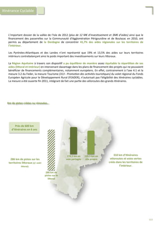 L’important	
  dossier	
  de	
  la	
  vallée	
  de	
  l’Isle	
  de	
  2012	
  (plus	
  de	
  12	
  M€	
  d’inves'ssement	
  et	
  3M€	
  d’aides)	
  ainsi	
  que	
  le	
  
ﬁnancement	
   des	
   passerelles	
   sur	
   la	
   Communauté	
   d’Aggloméra/on	
   Périgourdine	
   et	
   de	
   Boulazac	
   en	
   2010,	
   ont	
  
permis	
   au	
   département	
   de	
   la	
   Dordogne	
   de	
   concentrer	
   41,7%	
   des	
   aides	
   régionales	
   sur	
   les	
   territoires	
   de	
  
l’intérieur.	
  	
  
	
  
Les	
   Pyrénées-­‐Atlan/ques	
   et	
   des	
   Landes	
   n’ont	
   représenté	
   que	
   19%	
   et	
   13,5%	
   des	
   aides	
   sur	
   leurs	
   territoires	
  
intérieurs	
  contrebalançant	
  ainsi	
  le	
  poids	
  important	
  des	
  inves/ssements	
  sur	
  leurs	
  li4oraux.	
  
	
  
La	
  Région	
  Aquitaine	
  à	
  travers	
  son	
  disposi/f	
  a	
  pu	
  équilibrer	
  de	
  manière	
  assez	
  équitable	
  la	
  répar;;on	
  de	
  ses	
  
aides	
  (liForal	
  et	
  intérieur)	
  en	
  intervenant	
  davantage	
  dans	
  les	
  plans	
  de	
  ﬁnancement	
  des	
  projets	
  qui	
  ne	
  pouvaient	
  
bénéﬁcier	
  de	
  ﬁnancements	
  complémentaires,	
  notamment	
  européens.	
  En	
  eﬀet,	
  contrairement	
  à	
  l’axe	
  4.1	
  et	
  la	
  
mesure	
  3.2	
  du	
  Feder,	
  la	
  mesure	
  Tourisme	
  (313	
  -­‐	
  Promo'on	
  des	
  ac'vités	
  touris'ques)	
  du	
  volet	
  régional	
  du	
  Fonds	
  
Européen	
  Agricole	
  pour	
  le	
  Développement	
  Rural	
  (FEADER),	
  n’autorisait	
  pas	
  l’éligibilité	
  des	
  i/néraires	
  cyclables.	
  
La	
  mesure	
  a	
  été	
  ouverte	
  ﬁn	
  2011,	
  intégrant	
  de	
  fait	
  une	
  par/e	
  des	
  véloroutes	
  des	
  grands	
  i/néraires.	
  
Km	
  de	
  pistes	
  créées	
  ou	
  rénovées…	
  
174,5	
  km	
  en	
  
voie	
  partagée	
  
135,5	
  km	
  en	
  
site	
  propre	
  
310	
  km	
  d’i;néraires	
  
véloroutes	
  et	
  voies	
  vertes	
  
créés	
  dans	
  les	
  territoires	
  de	
  
l’intérieur.	
  
286	
  km	
  de	
  
pistes	
  sur	
  le	
  
liForal	
  
286	
  km	
  de	
  pistes	
  sur	
  les	
  
territoires	
  liForaux	
  (cf.	
  volet	
  
liaoral).	
  
Près	
  de	
  600	
  km	
  
d’i;néraires	
  en	
  6	
  ans	
  
I/nérance	
  Cyclable	
  
113	
  
 