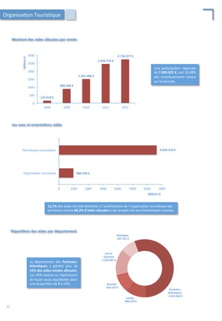 Les	
  axes	
  et	
  orienta;ons	
  aidés	
  
Une	
  par/cipa/on	
  régionale	
  
de	
  7.699.022	
  €,	
  soit	
  20,08%	
  
des	
   inves/ssements	
   totaux	
  
sur	
  la	
  période.	
  
12,7%	
  des	
  aides	
  ont	
  été	
  des/nées	
  à	
  l’améliora/on	
  de	
  l’organisa/on	
  touris/que	
  des	
  
territoires	
  contre	
  86,3%	
  d’aides	
  allouées	
  à	
  des	
  projets	
  liés	
  aux	
  théma/ques	
  choisies.	
  	
  	
  
Montant	
  des	
  aides	
  allouées	
  par	
  année	
  
0	
  
500	
  
1000	
  
1500	
  
2000	
  
2500	
  
3000	
  
2008	
   2009	
   2010	
   2011	
   2012	
  
Milliers	
  €	
  
0	
   1000	
   2000	
   3000	
   4000	
   5000	
   6000	
   7000	
  
Organisa/on	
  touris/que	
  
Théma/ques	
  touris/ques	
  
Milliers	
  €	
  
980.708	
  €	
  
6.646.418	
  €	
  
153.018	
  €	
  
884.448	
  €	
  
1.501.006	
  €	
  
2.450.753	
  €	
  
2.736.077	
  €	
  
Organisa/on	
  Touris/que	
  
Répar;;on	
  des	
  aides	
  par	
  département	
  
Le	
  département	
  des	
  Pyrénées-­‐
Atlan;ques	
   a	
   généré	
   plus	
   de	
  
55%	
  des	
  aides	
  totales	
  allouées.	
  
Les	
  45%	
  restant	
  se	
  répar/ssent	
  
de	
  façon	
  assez	
  équilibrées	
  dans	
  
une	
  propor/on	
  de	
  8	
  à	
  14%.	
  
Pyrénées-­‐
Atlan;ques	
  
	
  	
  4.262.664	
  €	
  	
  
Landes	
  
	
  	
  884.673	
  €	
  	
  
Gironde	
  
	
  	
  810.237	
  €	
  	
  
Lot-­‐et-­‐
Garonne	
  	
  
1.120.607	
  €	
  	
  
Dordogne	
  
	
  	
  647.121	
  €	
  	
  
12	
  
 