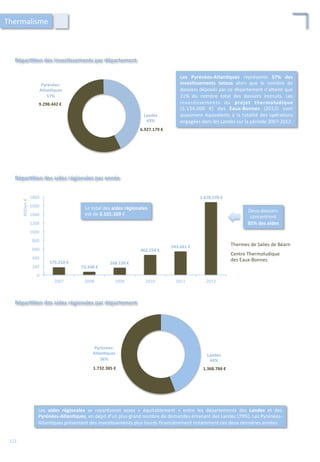 Landes	
  
43%	
  
Pyrénées-­‐
Atlan;ques	
  
57%	
  
6.927.179	
  €	
  
9.298.442	
  €	
  
Répar;;on	
  des	
  inves;ssements	
  par	
  département	
  
Les	
   Pyrénées-­‐Atlan;ques	
   représente	
   57%	
   des	
  
inves;ssements	
   totaux	
   alors	
   que	
   le	
   nombre	
   de	
  
dossiers	
  déposés	
  par	
  ce	
  département	
  n’a4eint	
  que	
  
21%	
   du	
   nombre	
   total	
   des	
   dossiers	
   instruits.	
   Les	
  
inves/ssements	
   du	
   projet	
   thermoludique	
  
(5.134.000	
   €)	
   des	
   Eaux-­‐Bonnes	
   (2012)	
   sont	
  
quasiment	
  équivalents	
  à	
  la	
  totalité	
  des	
  opéra/ons	
  
engagées	
  dans	
  les	
  Landes	
  sur	
  la	
  période	
  2007-­‐2012.	
  
Thermalisme	
  
0	
  
200	
  
400	
  
600	
  
800	
  
1000	
  
1200	
  
1400	
  
1600	
  
1800	
  
2007	
   2008	
   2009	
   2010	
   2011	
   2012	
  
Milliers	
  €	
  
Le	
  total	
  des	
  aides	
  régionales	
  
est	
  de	
  3.101.169	
  €	
  	
  
175.210	
  €	
  
73.348	
  €	
  
168.120	
  €	
  
462.259	
  €	
  
543.661	
  €	
  
1.678.570	
  €	
  
Deux	
  dossiers	
  
concentrent	
  
85%	
  des	
  aides	
  
Thermes	
  de	
  Salies	
  de	
  Béarn	
  
Centre	
  Thermoludique	
  
des	
  Eaux-­‐Bonnes	
  
Répar;;on	
  des	
  aides	
  régionales	
  par	
  année	
  
Landes	
  
44%	
  
Pyrénées-­‐
Atlan;ques	
  
56%	
  
1.732.385	
  €	
   1.368.784	
  €	
  
Répar;;on	
  des	
  aides	
  régionales	
  par	
  département	
  
Les	
   aides	
   régionales	
   se	
   repar/ssent	
   assez	
   «	
   équitablement	
   »	
   entre	
   les	
   départements	
   des	
   Landes	
   et	
   des	
  
Pyrénées-­‐Atlan;ques,	
  en	
  dépit	
  d’un	
  plus	
  grand	
  nombre	
  de	
  demandes	
  émanant	
  des	
  Landes	
  (79%).	
  Les	
  Pyrénées-­‐
Atlan/ques	
  présentent	
  des	
  inves/ssements	
  plus	
  lourds	
  ﬁnancièrement	
  notamment	
  ces	
  deux	
  dernières	
  années.	
  
122	
  
 