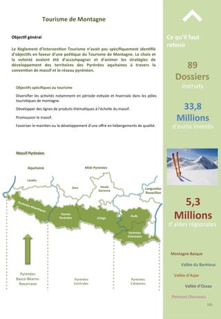Montagne	
  Basque	
  
Vallée	
  du	
  Barétous	
  
Vallée	
  d’Aspe	
  
Vallée	
  d’Ossau	
  
Piémont	
  Oloronais	
  
5,3	
  
Millions	
  
d’aides	
  régionales	
  
33,8	
  
Millions	
  
d’euros	
  inves/s	
  
Ce	
  qu’il	
  faut	
  
retenir	
  
⌃	
  
89	
  
Dossiers	
  	
  
instruits	
  
Tourisme	
  de	
  Montagne	
  
Le	
  Règlement	
  d’Interven;on	
  Tourisme	
  n’avait	
  pas	
  spéciﬁquement	
  iden;ﬁé	
  
d’objec;fs	
  en	
  faveur	
  d’une	
  poli;que	
  du	
  Tourisme	
  de	
  Montagne.	
  Le	
  choix	
  et	
  
la	
   volonté	
   avaient	
   été	
   d’accompagner	
   et	
   d’animer	
   les	
   stratégies	
   de	
  
développement	
   des	
   territoires	
   des	
   Pyrénées	
   aquitaines	
   à	
   travers	
   la	
  
conven;on	
  de	
  massif	
  et	
  le	
  réseau	
  pyrénéen.	
  
Objec;f	
  général	
  
Objec;fs	
  spéciﬁques	
  au	
  tourisme	
  
	
  
Diversiﬁer	
  les	
  ac/vités	
  notamment	
  en	
  période	
  es/vale	
  et	
  hivernale	
  dans	
  les	
  pôles	
  
touris/ques	
  de	
  montagne.	
  
	
  
Développer	
  des	
  lignes	
  de	
  produits	
  théma/ques	
  à	
  l’échelle	
  du	
  massif.	
  
	
  
Promouvoir	
  le	
  massif.	
  
	
  
Favoriser	
  le	
  main/en	
  ou	
  le	
  développement	
  d’une	
  oﬀre	
  en	
  hébergements	
  de	
  qualité.	
  
Pyrénées-­‐Atlan;ques	
  
Hautes	
  
Pyrénées	
   Ariège	
  
Aude	
  
Pyrénées	
  
Orientales	
  
Haute	
  
Garonne	
  
Landes	
  
Gers	
  
Aquitaine	
   Midi-­‐Pyrénées	
  
Languedoc	
  
Roussillon	
  
Massif	
  Pyrénéen	
  
Pyrénées	
  
Basco-­‐Béarno	
  
Navarraise	
  
Pyrénées	
  
Centrales	
  
Pyrénées	
  
Catalanes	
  
125	
  
 