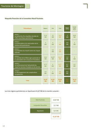 MaqueFe	
  ﬁnancière	
  de	
  la	
  Conven;on	
  Massif	
  Pyrénées	
  
Ar/cle	
  1	
  
La	
  recherche	
  d’un	
  équilibre	
  durable	
  de	
  
l’oﬀre	
  touris/que	
  pyrénéenne	
  
Ar/cle	
  2	
  
La	
  préserva/on	
  et	
  la	
  valorisa/on	
  de	
  la	
  
biodiversité	
  pyrénéenne	
  
Ar/cle	
  3	
  
La	
  protec/on	
  du	
  massif	
  contre	
  les	
  risques	
  
naturels	
  
Ar/cle	
  4	
  
Le	
  main/en	
  de	
  la	
  ﬁlière	
  agro-­‐pastorale	
  et	
  
la	
  valorisa/on	
  de	
  la	
  ressource	
  fores/ères	
  
Ar/cle	
  5	
  
Le	
  renforcement	
  de	
  l’a4rac/vité	
  du	
  
massif	
  en	
  termes	
  d’emplois	
  et	
  de	
  services	
  
Ar/cle	
  6	
  
Le	
  développement	
  des	
  coopéra/ons	
  
européennes	
  
21,4	
  	
  
M€	
  
3	
  	
  
M€	
  
-­‐	
  
10,2	
  
M€	
  
4,77	
  
M€	
  
2,6	
  
M€	
  
Régions	
  
3	
  
M€	
  
0,9	
  
M€	
  
-­‐	
  
3,3	
  
M€	
  
0,7	
  
M€	
  
0,5	
  
M€	
  
Région	
  
Aquitaine	
  
12	
  
M€	
  
4	
  
M€	
  
3,5	
  
M€	
  
16,37	
  
M€	
  
4	
  
M€	
  
2	
  
M€	
  
Etat	
  
8,65	
  
M€	
  
2	
  
M€	
  
-­‐	
  
5	
  
M€	
  
3,5	
  
M€	
  
-­‐	
  
Europe	
  
Feder	
  
Axe	
  4	
  
33,4	
  
M€	
  
7	
  
M€	
  
3,5	
  
M€	
  
26,57	
  
M€	
  
8,77	
  
M€	
  
4,6	
  
M€	
  
Total	
  
41,87	
  
M€	
  
8,4	
  
M€	
  
41,87	
  
M€	
  
19,15	
  
M€	
  
83,84	
  
M€	
  Total	
  
Les	
  trois	
  régions	
  pyrénéennes	
  se	
  répar/ssent	
  41,87	
  M€	
  de	
  la	
  manière	
  suivante	
  :	
  
Théma;ques	
  
Midi-­‐Pyrénées	
  
Languedoc	
  Roussillon	
  
Aquitaine	
  
20,87	
  M€	
  
12,7	
  M€	
  
8,4	
  M€	
  
41,87	
  M€	
  
Tourisme	
  de	
  Montagne	
  
128	
  
 