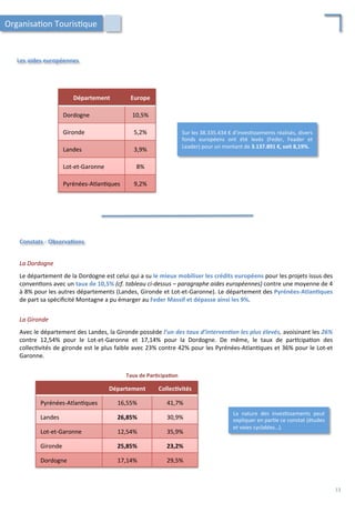 Constats	
  -­‐	
  Observa;ons	
  
La	
  Dordogne	
  
	
  
Le	
  département	
  de	
  la	
  Dordogne	
  est	
  celui	
  qui	
  a	
  su	
  le	
  mieux	
  mobiliser	
  les	
  crédits	
  européens	
  pour	
  les	
  projets	
  issus	
  des	
  
conven/ons	
  avec	
  un	
  taux	
  de	
  10,5%	
  (cf.	
  tableau	
  ci-­‐dessus	
  –	
  paragraphe	
  aides	
  européennes)	
  contre	
  une	
  moyenne	
  de	
  4	
  
à	
  8%	
  pour	
  les	
  autres	
  départements	
  (Landes,	
  Gironde	
  et	
  Lot-­‐et-­‐Garonne).	
  Le	
  département	
  des	
  Pyrénées-­‐Atlan;ques	
  
de	
  part	
  sa	
  spéciﬁcité	
  Montagne	
  a	
  pu	
  émarger	
  au	
  Feder	
  Massif	
  et	
  dépasse	
  ainsi	
  les	
  9%.	
  
La	
  Gironde	
  
	
  
Avec	
  le	
  département	
  des	
  Landes,	
  la	
  Gironde	
  possède	
  l’un	
  des	
  taux	
  d’interven2on	
  les	
  plus	
  élevés,	
  avoisinant	
  les	
  26%	
  
contre	
   12,54%	
   pour	
   le	
   Lot-­‐et-­‐Garonne	
   et	
   17,14%	
   pour	
   la	
   Dordogne.	
   De	
   même,	
   le	
   taux	
   de	
   par/cipa/on	
   des	
  
collec/vités	
  de	
  gironde	
  est	
  le	
  plus	
  faible	
  avec	
  23%	
  contre	
  42%	
  pour	
  les	
  Pyrénées-­‐Atlan/ques	
  et	
  36%	
  pour	
  le	
  Lot-­‐et	
  
Garonne.	
  
	
  
Département	
   Collec;vités	
  
Pyrénées-­‐Atlan/ques	
   16,55%	
   41,7%	
  
Landes	
   26,85%	
   30,9%	
  
Lot-­‐et-­‐Garonne	
   12,54%	
   35,9%	
  
Gironde	
   25,85%	
   23,2%	
  
Dordogne	
   17,14%	
   29,5%	
  
La	
   nature	
   des	
   inves/ssements	
   peut	
  
expliquer	
  en	
  par/e	
  ce	
  constat	
  (études	
  
et	
  voies	
  cyclables…).	
  
Taux	
  de	
  Par;cipa;on	
  
Organisa/on	
  Touris/que	
  
Les	
  aides	
  européennes	
  
Département	
   Europe	
  
Dordogne	
   10,5%	
  
Gironde	
   5,2%	
  
Landes	
   3,9%	
  
Lot-­‐et-­‐Garonne	
   8%	
  
Pyrénées-­‐Atlan/ques	
   9,2%	
  
Sur	
  les	
  38.335.434	
  €	
  d’inves/ssements	
  réalisés,	
  divers	
  
fonds	
   européens	
   ont	
   été	
   levés	
   (Feder,	
   Feader	
   et	
  
Leader)	
  pour	
  un	
  montant	
  de	
  3.137.891	
  €,	
  soit	
  8,19%.	
  
13	
  
 