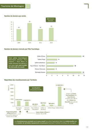 Nombre	
  de	
  dossiers	
  instruits	
  par	
  Pôle	
  Touris;que	
  
13	
  
3	
  
10	
  
3	
  
4	
  
13	
  
0	
   2	
   4	
   6	
   8	
   10	
   12	
   14	
  
Montagne	
  Basque	
  
Piémont	
  Oloronais	
  
Pays	
  d'Oloron	
  -­‐	
  Haut	
  Béarn	
  
Vallée	
  du	
  Barétous	
  
Vallée	
  d'Aspe	
  
Vallée	
  d'Ossau	
  
Nombre	
  de	
  dossiers	
  par	
  année	
  
46	
  dossiers	
  
instruits.	
  
Trois	
   pôles	
   touris;ques	
  
(Montagne	
   Basque,	
   Pays	
  
d’Oloron	
   –	
   Haut	
   Béarn	
   et	
  
Vallée	
  d’Ossau)	
  ont	
  généré	
  à	
  
part	
  quasi	
  égale	
  près	
  de	
  80%	
  
des	
  demandes	
  du	
  massif.	
  
10	
  
15	
  
10	
  
11	
  
0	
  
2	
  
4	
  
6	
  
8	
  
10	
  
12	
  
14	
  
16	
  
2009	
   2010	
   2011	
   2012	
  
Tourisme	
  de	
  Montagne	
  
0	
  
2000	
  
4000	
  
6000	
  
8000	
  
10000	
  
12000	
  
Montagne	
  
Basque	
  
Piémont	
  
Oloronais	
  
Pays	
  d'Oloron	
  
-­‐	
  Haut	
  Béarn	
  
Vallée	
  du	
  
Barétous	
  
Vallée	
  d'Aspe	
  Vallée	
  d'Ossau	
  
Milliers	
  €	
  
18.379.872	
  €	
  
d’inves/ssements.	
  
2.915.474	
  €	
  
2.494.827	
  €	
  
285.924	
  €	
  
969.756	
  €	
   685.639	
  €	
  
11.028.252	
  €	
  
Projets	
  du	
  Centre	
  
Thermoludique	
  des	
  
Eaux-­‐Bonnes	
  
à	
  hauteur	
  de	
  5	
  M€	
  et	
  
de	
  la	
  Sta;on	
  du	
  
GoureFe	
  pour	
  près	
  de	
  
4,6	
  M€	
  
Programme	
  global	
  
d’Iraty	
  (bâ'ment	
  
d’accueil	
  et	
  chalets)	
  à	
  
hauteur	
  de	
  2,6	
  M€	
  
Espace	
  Bedat	
  à	
  Oloron	
  à	
  
hauteur	
  de	
  2,4	
  M€	
  
Répar;;on	
  des	
  inves;ssements	
  par	
  Territoire	
  	
  
Les	
  inves;ssements	
  constatés	
  sur	
  la	
  zone	
  massif	
  font	
  état	
  d’opéra/ons	
  liées	
  à	
  la	
  modernisa;on	
  ou	
  
à	
  la	
  créa;on	
  de	
  véritables	
  équipements	
  structurants	
  favorisant	
  l’ac/vité	
  touris/que	
  de	
  montagne.	
  
131	
  
 