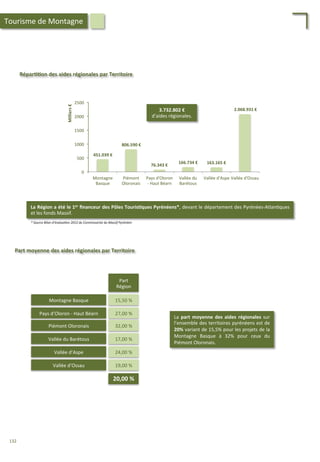 Répar;;on	
  des	
  aides	
  régionales	
  par	
  Territoire	
  
0	
  
500	
  
1000	
  
1500	
  
2000	
  
2500	
  
Montagne	
  
Basque	
  
Piémont	
  
Oloronais	
  
Pays	
  d'Oloron	
  
-­‐	
  Haut	
  Béarn	
  
Vallée	
  du	
  
Barétous	
  
Vallée	
  d'Aspe	
  Vallée	
  d'Ossau	
  
Milliers	
  €	
  
451.039	
  €	
  
3.732.802	
  €	
  
d’aides	
  régionales.	
  
806.590	
  €	
  
76.343	
  €	
  
166.734	
  €	
   163.165	
  €	
  
2.068.931	
  €	
  
La	
  Région	
  a	
  été	
  le	
  1er	
  ﬁnanceur	
  des	
  Pôles	
  Touris;ques	
  Pyrénéens*,	
  devant	
  le	
  département	
  des	
  Pyrénées-­‐Atlan/ques	
  
et	
  les	
  fonds	
  Massif.	
  	
  
*	
  Source	
  Bilan	
  d’évalua'on	
  2012	
  du	
  Commissariat	
  du	
  Massif	
  Pyrénéen	
  
Tourisme	
  de	
  Montagne	
  
Part	
  moyenne	
  des	
  aides	
  régionales	
  par	
  Territoire	
  
Montagne	
  Basque	
  
Pays	
  d’Oloron	
  -­‐	
  Haut	
  Béarn	
  
Piémont	
  Oloronais	
  
Vallée	
  du	
  Barétous	
  
Vallée	
  d’Aspe	
  
Vallée	
  d’Ossau	
  
15,50	
  %	
  
27,00	
  %	
  
32,00	
  %	
  
17,00	
  %	
  
24,00	
  %	
  
19,00	
  %	
  
Part	
  
Région	
  
20,00	
  %	
  
La	
   part	
   moyenne	
   des	
   aides	
   régionales	
  sur	
  
l’ensemble	
  des	
  territoires	
  pyrénéens	
  est	
  de	
  
20%	
  variant	
  de	
  15,5%	
  pour	
  les	
  projets	
  de	
  la	
  
Montagne	
   Basque	
   à	
   32%	
   pour	
   ceux	
   du	
  
Piémont	
  Oloronais.	
  
132	
  
 