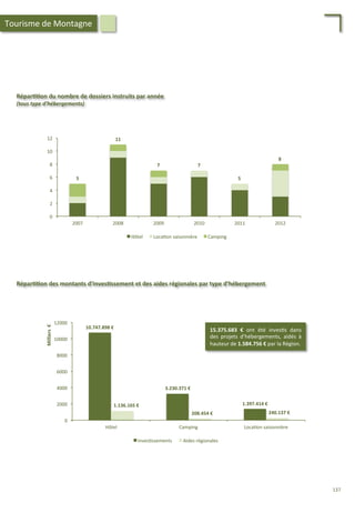 Répar;;on	
  du	
  nombre	
  de	
  dossiers	
  instruits	
  par	
  année	
  
(tous	
  type	
  d’hébergements)	
  
Répar;;on	
  des	
  montants	
  d’inves;ssement	
  et	
  des	
  aides	
  régionales	
  par	
  type	
  d’hébergement	
  
0	
  
2	
  
4	
  
6	
  
8	
  
10	
  
12	
  
2007	
   2008	
   2009	
   2010	
   2011	
   2012	
  
Hôtel	
   Loca/on	
  saisonnière	
   Camping	
  
5	
  
8	
  
11	
  
7	
   7	
  
5	
  
0	
  
2000	
  
4000	
  
6000	
  
8000	
  
10000	
  
12000	
  
Hôtel	
   Camping	
   Loca/on	
  saisonnière	
  
Milliers	
  	
  €	
  
Inves/ssements	
   Aides	
  régionales	
  
208.454	
  €	
  
10.747.898	
  €	
  
3.230.371	
  €	
  
1.397.414	
  €	
  1.136.165	
  €	
  
240.137	
  €	
  
15.375.683	
   €	
   ont	
   été	
   inves/s	
   dans	
  
des	
   projets	
   d’hébergements,	
   aidés	
   à	
  
hauteur	
  de	
  1.584.756	
  €	
  par	
  la	
  Région.	
  
Tourisme	
  de	
  Montagne	
  
137	
  
 