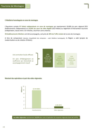 Montant	
  des	
  opéra;ons	
  et	
  part	
  des	
  aides	
  régionales	
  
Les	
  aides	
  régionales	
  représentent	
  10,57%	
  des	
  coûts	
  d’opéra/on	
  (la	
  moyenne	
  régionale	
  étant	
  de	
  9,47%).	
  
L’hôtellerie	
  homologuée	
  en	
  zone	
  de	
  montagne	
  
L’Aquitaine	
   compte	
   97	
   hôtels	
   indépendants	
   en	
   zone	
   de	
   montagne	
  qui	
   représentent	
   10,60%	
   du	
   parc	
   régional	
   (915	
  
établissements	
  indépendants)	
  et	
  14,85%	
  du	
  cœur	
  de	
  cible	
  éligible	
  (653	
  hôtels)	
  au	
  règlement	
  d’interven/on	
  tourisme	
  
(indépendant,	
  classé	
  entre	
  2	
  et	
  4	
  étoiles,	
  situé	
  hors	
  zone	
  urbaine).	
  
	
  
29	
  établissements	
  hôteliers	
  ont	
  été	
  accompagnés,	
  soit	
  près	
  de	
  30%	
  de	
  l’oﬀre	
  totale	
  de	
  la	
  zone	
  de	
  montagne.	
  
	
  
A	
   /tre	
   de	
   comparaison	
   (données	
   Compé''vité	
   des	
   entreprises	
   –	
   volet	
   hôtellerie	
   homologuée),	
   la	
   Région	
   a	
   aidé	
   (projets	
   de	
  
modernisa/on	
  ou	
  de	
  créa/on	
  d’hôtels)	
  :	
  	
  
21%	
  	
  
du	
  parc	
  
hôtelier	
  des	
  
zones	
  
li4orales	
  
30%	
  
	
  du	
  parc	
  
hôtelier	
  des	
  
zones	
  de	
  
montagne	
  
21%	
  	
  
du	
  parc	
  
hôtelier	
  des	
  
zones	
  
rurales	
  
0	
  
2	
  
4	
  
6	
  
8	
  
10	
  
12	
  
Inves/ssements	
   Aides	
  régionales	
  
Millions	
  €	
  
10.747.898	
  €	
  
1.136.165	
  €	
  
Une	
  anima/on	
  locale	
  eﬃcace	
  
	
  
Un	
   parc	
   d’hébergement	
   en	
  
souﬀrance	
   qui	
   nécessitait	
   un	
  
accompagnement	
  massif	
  
Tourisme	
  de	
  Montagne	
  
138	
  
 