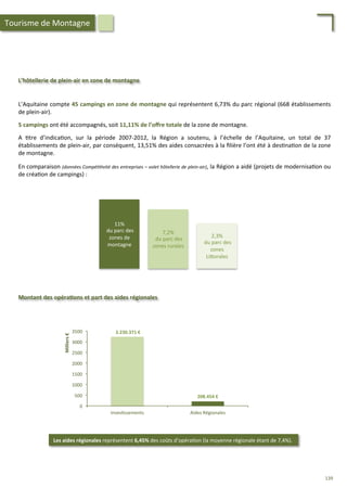 Montant	
  des	
  opéra;ons	
  et	
  part	
  des	
  aides	
  régionales	
  
L’hôtellerie	
  de	
  plein-­‐air	
  en	
  zone	
  de	
  montagne	
  
L’Aquitaine	
  compte	
  45	
  campings	
  en	
  zone	
  de	
  montagne	
  qui	
  représentent	
  6,73%	
  du	
  parc	
  régional	
  (668	
  établissements	
  
de	
  plein-­‐air).	
  
	
  
5	
  campings	
  ont	
  été	
  accompagnés,	
  soit	
  11,11%	
  de	
  l’oﬀre	
  totale	
  de	
  la	
  zone	
  de	
  montagne.	
  
	
  
A	
   /tre	
   d’indica/on,	
   sur	
   la	
   période	
   2007-­‐2012,	
   la	
   Région	
   a	
   soutenu,	
   à	
   l’échelle	
   de	
   l’Aquitaine,	
   un	
   total	
   de	
   37	
  
établissements	
  de	
  plein-­‐air,	
  par	
  conséquent,	
  13,51%	
  des	
  aides	
  consacrées	
  à	
  la	
  ﬁlière	
  l’ont	
  été	
  à	
  des/na/on	
  de	
  la	
  zone	
  
de	
  montagne.	
  
	
  
En	
  comparaison	
  (données	
  Compé''vité	
  des	
  entreprises	
  –	
  volet	
  hôtellerie	
  de	
  plein-­‐air),	
  la	
  Région	
  a	
  aidé	
  (projets	
  de	
  modernisa/on	
  ou	
  
de	
  créa/on	
  de	
  campings)	
  :	
  	
  
7,2%	
  
	
  du	
  parc	
  des	
  
zones	
  rurales	
  
11%	
  
	
  du	
  parc	
  des	
  
zones	
  de	
  
montagne	
  
2,3%	
  
	
  du	
  parc	
  des	
  
zones	
  
Li4orales	
  
0	
  
500	
  
1000	
  
1500	
  
2000	
  
2500	
  
3000	
  
3500	
  
Inves/ssements	
   Aides	
  Régionales	
  
Milliers	
  €	
  
3.230.371	
  €	
  
208.454	
  €	
  
Les	
  aides	
  régionales	
  représentent	
  6,45%	
  des	
  coûts	
  d’opéra/on	
  (la	
  moyenne	
  régionale	
  étant	
  de	
  7,4%).	
  
Tourisme	
  de	
  Montagne	
  
139	
  
 