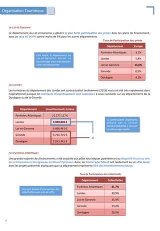 Les	
  Landes	
  
	
  
Les	
  territoires	
  du	
  département	
  des	
  Landes	
  ont	
  contractualisé	
  tardivement	
  (2012)	
  mais	
  ont	
  été	
  très	
  rapidement	
  dans	
  
l’opéra/onnel	
  puisque	
  les	
  montants	
  d’inves;ssement	
  sont	
  supérieurs	
  à	
  ceux	
  constatés	
  sur	
  les	
  départements	
  de	
  la	
  
Dordogne	
  ou	
  de	
  la	
  Gironde.	
  	
  
	
  
Les	
  Pyrénées-­‐Atlan'ques	
  
	
  
Une	
  grande	
  majorité	
  des	
  ﬁnancements	
  a	
  été	
  associée	
  aux	
  pôles	
  touris/ques	
  pyrénéens	
  et	
  au	
  disposi;f	
  inscrit	
  au	
  sein	
  
de	
  la	
  Conven;on	
  Interrégionale	
  du	
  Massif	
  Pyrénéen.	
  Ainsi,	
  les	
  fonds	
  Feder	
  Massif	
  ont	
  réellement	
  eu	
  un	
  eﬀet	
  levier	
  
dans	
  les	
  projets	
  présentés	
  expliquant	
  que	
  ce	
  département	
  représente	
  55%	
  des	
  inves;ssements	
  totaux.	
  
Département	
   Inves;ssements	
  totaux	
  
Pyrénées-­‐Atlan/ques	
   21.277.117	
  €	
  
Landes	
   3.949.820	
  €	
  
Lot-­‐et-­‐Garonne	
   6.468.441	
  €	
  
Gironde	
   3.726.715	
  €	
  
Dordogne	
   2.913.341	
  €	
  
<	
  
La	
  par/cipa/on	
  importante	
  
allouée	
   par	
   le	
   Conseil	
  
Général	
  (26,85%)	
  a	
  favorisé	
  
ce	
  démarrage	
  rapide.	
  
Département	
   Collec;vités	
  
Pyrénées-­‐Atlan/ques	
   41,7%	
  
Landes	
   30,9%	
  
Lot-­‐et-­‐Garonne	
   35,9%	
  
Gironde	
   23,2%	
  
Dordogne	
   29,5%	
  
Une	
  part	
  élevée	
  d’interven/on	
  des	
  
collec/vités	
  avec	
  près	
  de	
  42%.	
  
Taux	
  de	
  Par;cipa;on	
  des	
  collec;vités	
  
Organisa/on	
  Touris/que	
  
Le	
  Lot-­‐et-­‐Garonne	
  
	
  
Le	
  département	
  du	
  Lot-­‐et-­‐Garonne	
  a	
  généré	
  la	
  plus	
  forte	
  par;cipa;on	
  des	
  privés	
  dans	
  les	
  plans	
  de	
  ﬁnancement,	
  
avec	
  un	
  taux	
  de	
  14,6%	
  contre	
  moins	
  de	
  4%	
  pour	
  les	
  autres	
  départements.	
  	
  
Département	
   Europe	
  
Pyrénées-­‐Atlan/ques	
   3,1%	
  
Landes	
   1,4%	
  
Lot-­‐et-­‐Garonne	
   14,6%	
  
Gironde	
   0,5%	
  
Dordogne	
   4,1%	
  
Cela	
   étant,	
   le	
   département	
   du	
  
Lot-­‐et-­‐Garonne	
   a4eint	
   ce	
  
pourcentage	
  avec	
  trois	
  dossiers	
  
à	
  fort	
  inves/ssement.	
  
Taux	
  de	
  Par;cipa;on	
  des	
  privés	
  
14	
  
 