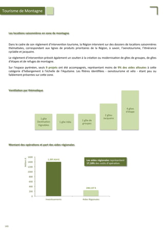 Ven;la;on	
  par	
  théma;que	
  
Les	
  loca;ons	
  saisonnières	
  en	
  zone	
  de	
  montagne	
  
Dans	
  le	
  cadre	
  de	
  son	
  règlement	
  d’interven/on	
  tourisme,	
  la	
  Région	
  intervient	
  sur	
  des	
  dossiers	
  de	
  loca/ons	
  saisonnières	
  
théma/sées,	
   correspondant	
   aux	
   lignes	
   de	
   produits	
   prioritaires	
   de	
   la	
   Région,	
   à	
   savoir,	
   l’oenotourisme,	
   l’i/nérance	
  
cyclable	
  et	
  jacquaire.	
  
	
  
Le	
  règlement	
  d’interven/on	
  prévoit	
  également	
  un	
  sou/en	
  à	
  la	
  créa/on	
  ou	
  modernisa/on	
  de	
  gîtes	
  de	
  groupes,	
  de	
  gîtes	
  
d’étapes	
  et	
  de	
  refuges	
  de	
  montagne.	
  	
  
	
  
Sur	
  l’espace	
  pyrénéen,	
  seuls	
  9	
  projets	
  ont	
  été	
  accompagnés,	
  représentant	
  moins	
  de	
  9%	
  des	
  aides	
  allouées	
  à	
  ce4e	
  
catégorie	
   d’hébergement	
   à	
   l’échelle	
   de	
   l’Aquitaine.	
   Les	
   ﬁlières	
   iden/ﬁées	
   -­‐	
   oenotourisme	
   et	
   vélo	
   -­‐	
   étant	
   peu	
   ou	
  
faiblement	
  présentes	
  sur	
  ce4e	
  zone.	
  
1	
  gîte	
  
Des/na/on	
  
Vignobles	
  
1	
  gîte	
  Vélo	
  
1	
  gîte	
  de	
  
groupes	
  
2	
  gîtes	
  
Jacquaire	
  
4	
  gîtes	
  
d’étape	
  
Montant	
  des	
  opéra;ons	
  et	
  part	
  des	
  aides	
  régionales	
  
0	
  
200	
  
400	
  
600	
  
800	
  
1000	
  
1200	
  
1400	
  
1600	
  
Inves/ssements	
   Aides	
  Régionales	
  
Milliers	
  €	
  
Les	
  aides	
  régionales	
  représentent	
  
17,18%	
  des	
  coûts	
  d’opéra/on.	
  
1.397.414	
  €	
  
240.137	
  €	
  
Tourisme	
  de	
  Montagne	
  
140	
  
 