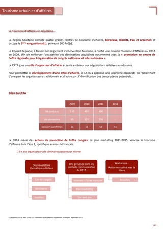 Le	
  Tourisme	
  d’Aﬀaires	
  en	
  Aquitaine…	
  
La	
   Région	
   Aquitaine	
   compte	
   quatre	
   grands	
   centres	
   de	
   Tourisme	
   d’aﬀaires,	
   Bordeaux,	
   Biarritz,	
   Pau	
   et	
   Arcachon	
   et	
  
occupe	
  le	
  5ème	
  rang	
  na;onal(1),	
  générant	
  500	
  M€(2).	
  	
  
	
  
Le	
  Conseil	
  Régional,	
  à	
  travers	
  son	
  règlement	
  d’interven/on	
  tourisme,	
  a	
  conﬁé	
  une	
  mission	
  Tourisme	
  d’Aﬀaires	
  au	
  CRTA	
  
en	
   2009,	
   aﬁn	
   de	
   renforcer	
   l’a4rac/vité	
   des	
   des/na/ons	
   aquitaines	
   notamment	
   avec	
   la	
   «	
   promo;on	
   en	
   amont	
   de	
  
l’oﬀre	
  régionale	
  pour	
  l’organisa;on	
  de	
  congrès	
  na;onaux	
  et	
  interna;onaux	
  ».	
  	
  
	
  
Le	
  CRTA	
  joue	
  un	
  rôle	
  d’apporteur	
  d’aﬀaires	
  et	
  reste	
  extérieur	
  aux	
  négocia/ons	
  rela/ves	
  aux	
  dossiers.	
  
	
  
Pour	
  perme4re	
  le	
  développement	
  d’une	
  oﬀre	
  d’aﬀaires,	
  le	
  CRTA	
  a	
  appliqué	
  une	
  approche	
  prospects	
  en	
  recherchant	
  
d’une	
  part	
  les	
  organisateurs	
  tradi/onnels	
  et	
  d’autre	
  part	
  l’iden/ﬁca/on	
  des	
  prescripteurs	
  poten/els…	
  	
  
(1)	
  Rapport	
  CESER,	
  mars	
  2009	
  –	
  (2)	
  Es'ma'on	
  Anae/bedouk,	
  supplément	
  Stratégies,	
  septembre	
  2011	
  
Bilan	
  du	
  CRTA	
  
2009	
   2010	
   2011	
   2012	
  
150	
   435	
   600	
   -­‐	
  
26	
   32	
   56	
   41	
  
60	
   129	
   200	
   -­‐	
  
Nb	
  contacts	
  
Dossiers	
  conﬁrmés	
  
Nb	
  demandes	
  
Le	
   CRTA	
   mène	
   des	
   ac;ons	
   de	
   promo;on	
   de	
   l’oﬀre	
   congrès.	
   Le	
   plan	
   marke/ng	
   2011-­‐2015,	
   valorise	
   le	
   tourisme	
  
d’aﬀaires	
  dans	
  l’axe	
  2,	
  spéciﬁque	
  au	
  marché	
  français.	
  
72	
  %	
  des	
  organisateurs	
  de	
  séminaires	
  passent	
  par	
  internet	
  
Des	
  newsle4ers	
  
théma/ques	
  dédiées	
  
Site	
  de	
  congrès	
  
Séminaires	
  
Insolites	
  
Une	
  présence	
  dans	
  les	
  
ou/ls	
  de	
  communica/on	
  
du	
  CRTA	
  
Internet	
  –	
  Fiches	
  marchés	
  	
  
Plan	
  marke/ng	
  
Site	
  web	
  pro	
  
Workshops…	
  
Ac/on	
  mutualisé	
  avec	
  la	
  
ﬁlière	
  
Bruxelles	
  
Tourisme	
  urbain	
  et	
  d’aﬀaires	
  
145	
  
 
