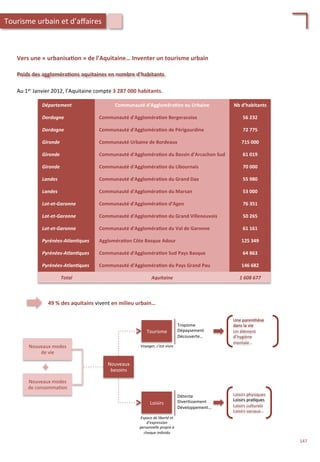 Poids	
  des	
  aggloméra;ons	
  aquitaines	
  en	
  nombre	
  d’habitants	
  
Au	
  1er	
  Janvier	
  2012,	
  l’Aquitaine	
  compte	
  3	
  287	
  000	
  habitants.	
  	
  
Département	
   Communauté	
  d’Aggloméra;on	
  ou	
  Urbaine	
   Nb	
  d’habitants	
  
Dordogne	
   Communauté	
  d'Aggloméra;on	
  Bergeracoise	
  	
   56	
  232	
  
Dordogne	
   Communauté	
  d'Aggloméra;on	
  de	
  Périgourdine	
  	
   72	
  775	
  	
  
Gironde	
   Communauté	
  Urbaine	
  de	
  Bordeaux	
   715	
  000	
  
Gironde	
   Communauté	
  d'Aggloméra;on	
  du	
  Bassin	
  d'Arcachon	
  Sud	
  	
   61	
  019	
  	
  
Gironde	
   Communauté	
  d'Aggloméra;on	
  du	
  Libournais	
  	
   70	
  000	
  	
  
Landes	
   Communauté	
  d'Aggloméra;on	
  du	
  Grand	
  Dax	
   55	
  980	
  	
  
Landes	
   Communauté	
  d'Aggloméra;on	
  du	
  Marsan	
   53	
  000	
  
Lot-­‐et-­‐Garonne	
   Communauté	
  d'Aggloméra;on	
  d’Agen	
  	
   76	
  351	
  
Lot-­‐et-­‐Garonne	
   Communauté	
  d'Aggloméra;on	
  du	
  Grand	
  Villeneuvois	
   50	
  265	
  
Lot-­‐et-­‐Garonne	
   Communauté	
  d'Aggloméra;on	
  du	
  Val	
  de	
  Garonne	
  	
   61	
  161	
  	
  
Pyrénées-­‐Atlan2ques	
   Aggloméra;on	
  Côte	
  Basque	
  Adour	
  	
   125	
  349	
  	
  
Pyrénées-­‐Atlan2ques	
   Communauté	
  d'Aggloméra;on	
  Sud	
  Pays	
  Basque	
   64	
  863	
  	
  
Pyrénées-­‐Atlan2ques	
   Communauté	
  d’Aggloméra;on	
  du	
  Pays	
  Grand	
  Pau	
  	
   146	
  682	
  	
  
Total	
   Aquitaine	
   1	
  608	
  677	
  
49	
  %	
  des	
  aquitains	
  vivent	
  en	
  milieu	
  urbain…	
  
Nouveaux	
  
besoins	
  
Nouveaux	
  modes	
  
de	
  vie	
  
Nouveaux	
  modes	
  
de	
  consomma/on	
  
Tourisme	
  
Loisirs	
  
Tropisme	
  
Dépaysement	
  
Découverte…	
  
Espace	
  de	
  liberté	
  et	
  
d’expression	
  
personnelle	
  propre	
  à	
  
chaque	
  individu	
  
Détente	
  
Diver/ssement	
  
Développement…	
  
Loisirs	
  physiques	
  
Loisirs	
  pra/ques	
  
Loisirs	
  culturels	
  
Loisirs	
  sociaux…	
  
Une	
  parenthèse	
  
dans	
  la	
  vie	
  
Un	
  élément	
  
d’hygiène	
  
mentale…	
  
Voyager,	
  c’est	
  vivre	
  
Vers	
  une	
  «	
  urbanisa;on	
  »	
  de	
  l’Aquitaine…	
  Inventer	
  un	
  tourisme	
  urbain	
  
Tourisme	
  urbain	
  et	
  d’aﬀaires	
  
147	
  
 