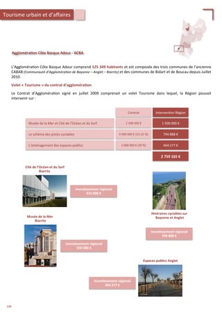 Aggloméra;on	
  Côte	
  Basque	
  Adour	
  -­‐	
  ACBA	
  
L’Aggloméra/on	
  Côte	
  Basque	
  Adour	
  comprend	
  125	
  349	
  habitants	
  et	
  est	
  composée	
  des	
  trois	
  communes	
  de	
  l’ancienne	
  
CABAB	
  (Communauté	
  d’Aggloméra'on	
  de	
  Bayonne	
  –	
  Anglet	
  –	
  Biarritz)	
  et	
  des	
  communes	
  de	
  Bidart	
  et	
  de	
  Boucau	
  depuis	
  Juillet	
  
2010.	
  	
  	
  
	
  
Volet	
  «	
  Tourisme	
  »	
  du	
  contrat	
  d’aggloméra;on	
  
	
  
Le	
   Contrat	
   d’Aggloméra/on	
   signé	
   en	
   juillet	
   2009	
   comprenait	
   un	
   volet	
   Tourisme	
   dans	
   lequel,	
   la	
   Région	
   pouvait	
  
intervenir	
  sur	
  :	
  
I;néraires	
  cyclables	
  sur	
  
	
  Bayonne	
  et	
  Anglet	
  
Inves;ssement	
  régional	
  
915	
  000	
  €	
  
Cité	
  de	
  l’Océan	
  et	
  du	
  Surf	
  
Biarritz	
  
Inves;ssement	
  régional	
  
550	
  000	
  €	
  
Musée	
  de	
  la	
  Mer	
  
Biarritz	
  
Inves;ssement	
  régional	
  
794	
  888	
  €	
  
Contrat	
  
Musée	
  de	
  la	
  Mer	
  et	
  Cité	
  de	
  l’Océan	
  et	
  du	
  Surf	
   1	
  500	
  000	
  €	
  
Le	
  schéma	
  des	
  pistes	
  cyclables	
   5	
  000	
  000	
  €	
  (15-­‐25	
  %)	
  
L’aménagement	
  des	
  espaces	
  publics 	
  	
   2	
  000	
  000	
  €	
  (20	
  %)	
  
Interven/on	
  Région	
  
1	
  500	
  000	
  €	
  
794	
  888	
  €	
  
464	
  277	
  €	
  
Espaces	
  publics	
  Anglet	
  
Inves;ssement	
  régional	
  
464	
  277	
  €	
  
2	
  759	
  165	
  €	
  
Tourisme	
  urbain	
  et	
  d’aﬀaires	
  
148	
  
 