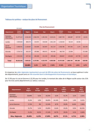 Tableaux	
  de	
  synthèse	
  –	
  analyse	
  des	
  plans	
  de	
  ﬁnancement	
  
Département	
  
Invest	
  
Totaux	
  
Région	
   Europe	
   Etat	
   Départ.	
  
Collect.	
  
territ.	
  
Privés	
   Associat.	
   OTSI	
  
Pyrénées	
  
Atlan/ques	
  
21.277.117	
   4.256.344	
   1	
  962.476	
   1.391.354	
   3.523.221	
   8.867.793	
   660.087	
   197.707	
   62.431	
  
Landes	
   3.949.820	
   884.673	
   154.872	
   558.584	
   1.061.239	
   1.218.442	
   56.419	
   18.596	
   -­‐	
  
Lot-­‐et-­‐	
  	
  
Garonne	
  
6.468.441	
   1.120.607	
   518.309	
   562.907	
   811.157	
   2.566.786	
   947.392	
   1.275	
   182.394	
  
Gironde	
   3.726.715	
   810.237	
   195.866	
   499.471	
   963.485	
   863.750	
   22.004	
   -­‐	
   371.900	
  
Dordogne	
   2.913.341	
   627.161	
   306.368	
   311.154	
   499.486	
   858.867	
   120.838	
   167.790	
   21.675	
  
Total	
   38.335.434	
   7.699.022	
   3.137.891	
   3.323.470	
   6.858.588	
   14.375.638	
   1.806.740	
   385.368	
   638.400	
  
20,08%	
   8,19%	
   8,67%	
   17,89%	
   37,50%	
   4,71%	
   1,01%	
   1,67%	
  
Département	
  
Part	
  
Région	
  
Part	
  
Europe	
  
Part	
  
Départ.	
  
Part	
  
Etat	
  
Part	
  
Collect.	
  	
  
territ.	
  
Part	
  
Privés	
  
Part	
  
Asso.	
  
et	
  OTSI	
  
Pyrénées-­‐
Atlan/ques	
  
20,04%	
   9,2%	
   16,55%	
   6,5%	
   41,7%	
   3,1%	
   2,91%	
  
Landes	
   22,4%	
   3,9%	
   26,85%	
   14,14%	
   30,9%	
   1,4%	
   0,41%	
  
Lot-­‐et-­‐Garonne	
   17,3%	
   8%	
   12,54%	
   8,7%	
   35,9%	
   14,6%	
   2,96%	
  
Gironde	
   21,7%	
   5,2%	
   25,85%	
   13,4%	
   23,2%	
   0,5%	
   10,15%	
  
Dordogne	
   21,5%	
   10,5%	
   17,14%	
   10,7%	
   29,5%	
   4,1%	
   6,56%	
  
Moy.	
  Régionale	
   20,08%	
   8,19%	
   17,89%	
   8,67%	
   37,5%	
   4,71%	
   2,96%	
  
En	
  moyenne,	
  les	
  aides	
  régionales	
  représentent	
  une	
  part	
  de	
  20%	
  des	
  plans	
  de	
  ﬁnancement,	
  un	
  taux	
  supérieur	
  à	
  celui	
  
des	
  départements,	
  jouant	
  ainsi	
  un	
  rôle	
  essen;el	
  dans	
  le	
  développement	
  économique	
  et	
  touris;que.	
  
	
  
De	
  17,3%	
  pour	
  le	
  Lot-­‐et-­‐Garonne	
  à	
  22,3%	
  pour	
  les	
  Landes,	
  le	
  montant	
  des	
  aides	
  de	
  la	
  Région	
  oscille	
  autour	
  des	
  21%	
  
pour	
  les	
  trois	
  autres	
  départements	
  (cf.	
  tableau	
  ci-­‐dessous).	
  
(en	
  euros)	
  
Plan	
  de	
  ﬁnancement	
  
Organisa/on	
  Touris/que	
  
15	
  
 
