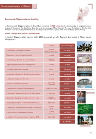 Communauté	
  d'Aggloméra;on	
  du	
  Grand	
  Dax	
  
La	
   Communauté	
   d’Aggloméra/on	
   du	
   Grand	
   Dax	
   comprend	
   55	
   980	
   habitants	
   et	
   est	
   composée	
   de	
   vingt	
   communes	
  
(Angoumé,	
   Bénesse-­‐lès-­‐Dax,	
   Candresse,	
   Dax,	
   Gourbera,	
   Herm,	
   Heugas,	
   Mées,	
   Narrosse,	
   Oeyreluy,	
   Rivière-­‐Saas-­‐et-­‐Gourby,	
   Saint-­‐
Pandelon,	
  Saint-­‐Paul-­‐lès-­‐Dax,	
  Saint-­‐Vincent-­‐de-­‐Paul,	
  Saugnac-­‐et-­‐Cambran,	
  Seyresse,	
  Siest,	
  Tercis-­‐les-­‐Bains,	
  Téthieu,	
  Yzosse).	
  
	
  
Volet	
  «	
  Tourisme	
  »	
  du	
  contrat	
  d’aggloméra;on	
  
	
  
Le	
   Contrat	
   d’Aggloméra/on	
   signé	
   en	
   juillet	
   2009	
   comprenait	
   un	
   volet	
   Tourisme	
   dans	
   lequel,	
   la	
   Région	
   pouvait	
  
intervenir	
  sur	
  :	
  
Contrat	
  
La	
  valorisa/on	
  cosmé/que	
  de	
  la	
  boue	
   300	
  000	
  €	
  
Accord	
  principe	
  50	
  %	
  
L’étude	
  sur	
  les	
  bains	
  de	
  boue	
  individuels	
  	
   27	
  000	
  €	
  
La	
  mise	
  en	
  place	
  de	
  bains	
  de	
  boue	
  individuels	
  	
   360	
  000	
  €	
  
à	
  déterminer	
  
Interven/on	
  Région	
  
69	
  660	
  €	
  
non	
  ac/vé	
  
non	
  ac/vé	
  
L’ergonomie	
  et	
  fonc/onnalité	
  des	
  baignoires	
  	
   15	
  000	
  €	
   19	
  000	
  €	
  
Le	
  carnet	
  d’entre/en	
  des	
  piscines	
   7	
  500	
  €	
   non	
  ac/vé	
  
Les	
  nouvelles	
  méthodes	
  de	
  désinfec/on	
  des	
  piscines	
   42	
  000	
  €	
  
Le	
  diagnos/c	
  des	
  piscines	
  thermales	
   21	
  300	
  €	
  
Les	
  mises	
  aux	
  normes	
  des	
  piscines	
  
1	
  600	
  000	
  €	
  
à	
  déterminer	
  
non	
  ac/vé	
  
21	
  300	
  €	
  
563	
  235	
  €	
  
Le	
  déploiement	
  d’une	
  oﬀre	
  ﬁbromyalgique	
   1	
  200	
  000	
  €	
  (25	
  %)	
   156	
  745	
  €	
  
La	
  valorisa/on	
  des	
  produits	
  naturels	
  du	
  thermalisme	
   A	
  déterminer	
   96	
  000	
  €	
  
L’élabora/on	
  d’un	
  programme	
  d’évènements	
  pros	
  
180	
  000	
  €	
  
Accord	
  principe	
  
L’accompagnement	
  des	
  inves/ssements	
  thermaux	
  	
   3	
  875	
  000	
  €	
  
Le	
  sou/en	
  aux	
  programmes	
  et	
  structures	
  de	
  recherche	
  
300	
  000	
  €	
  
50	
  %	
  
non	
  ac/vé	
  
350	
  620	
  €	
  
non	
  ac/vé	
  
Le	
  recrutement	
  d’une	
  équipe	
  d’anima/on	
  
270	
  000	
  €	
  
à	
  déterminer	
   non	
  ac/vé	
  
La	
  créa/on	
  d’un	
  lieu	
  de	
  rencontre	
  –	
  Tourisme	
  d’Aﬀ.	
   1	
  000	
  000	
  €	
   non	
  ac/vé	
  
1	
  276	
  560	
  €	
  
valorisa/on	
  cosmé/que	
  de	
  la	
  boue	
  
Ergonomie	
  et	
  fonc/onnalité	
  des	
  baignoires	
  	
  
Diagnos/c	
  des	
  piscines	
  thermales	
  
Mise	
  aux	
  normes	
  des	
  piscines	
  thermales	
  
Déploiement	
  d’une	
  
oﬀre	
  ﬁbromyalgique	
  
Valorisa/on	
  des	
  produits	
  naturels	
  
Accompagnement	
  des	
  
inves/ssements	
  thermaux	
  	
  
Tourisme	
  urbain	
  et	
  d’aﬀaires	
  
151	
  
 