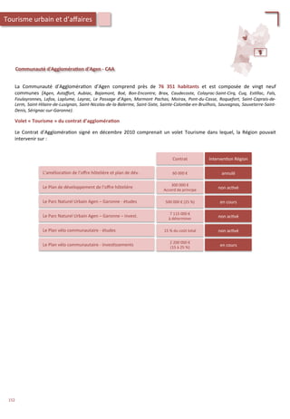 Communauté	
  d'Aggloméra;on	
  d’Agen	
  -­‐	
  CAA	
  
La	
   Communauté	
   d’Aggloméra/on	
   d’Agen	
   comprend	
   près	
   de	
   76	
   351	
   habitants	
   et	
   est	
   composée	
   de	
   vingt	
   neuf	
  
communes	
   (Agen,	
   Astaﬀort,	
   Aubiac,	
   Bajamont,	
   Boé,	
   Bon-­‐Encontre,	
   Brax,	
   Caudecoste,	
   Colayrac-­‐Saint-­‐Cirq,	
   Cuq,	
   Es'llac,	
   Fals,	
  
Foulayronnes,	
  Lafox,	
  Laplume,	
  Layrac,	
  Le	
  Passage	
  d’Agen,	
  Marmont	
  Pachas,	
  Moirax,	
  Pont-­‐du-­‐Casse,	
  Roquefort,	
  Saint-­‐Caprais-­‐de-­‐
Lerm,	
  Saint-­‐Hilaire-­‐de-­‐Lusignan,	
  Saint-­‐Nicolas-­‐de-­‐la-­‐Balerme,	
  Saint-­‐Sixte,	
  Sainte-­‐Colombe-­‐en-­‐Bruilhois,	
  Sauvagnas,	
  Sauveterre-­‐Saint-­‐
Denis,	
  Sérignac-­‐sur-­‐Garonne).	
  
	
  
Volet	
  «	
  Tourisme	
  »	
  du	
  contrat	
  d’aggloméra;on	
  
	
  
Le	
   Contrat	
   d’Aggloméra/on	
   signé	
   en	
   décembre	
   2010	
   comprenait	
   un	
   volet	
   Tourisme	
   dans	
   lequel,	
   la	
   Région	
   pouvait	
  
intervenir	
  sur	
  :	
  
Contrat	
  
L’améliora/on	
  de	
  l’oﬀre	
  hôtelière	
  et	
  plan	
  de	
  dév.	
   60	
  000	
  €	
  
Le	
  Plan	
  de	
  développement	
  de	
  l’oﬀre	
  hôtelière	
   300	
  000	
  €	
  
Accord	
  de	
  principe	
  
Le	
  Parc	
  Naturel	
  Urbain	
  Agen	
  –	
  Garonne	
  -­‐	
  études	
  	
   500	
  000	
  €	
  (25	
  %)	
  
Interven/on	
  Région	
  
annulé	
  
non	
  ac/vé	
  
en	
  cours	
  
Le	
  Parc	
  Naturel	
  Urbain	
  Agen	
  –	
  Garonne	
  –	
  invest.	
  	
   7	
  115	
  000	
  €	
  
à	
  déterminer	
   non	
  ac/vé	
  
Le	
  Plan	
  vélo	
  communautaire	
  -­‐	
  études	
   15	
  %	
  du	
  coût	
  total	
   non	
  ac/vé	
  
Le	
  Plan	
  vélo	
  communautaire	
  -­‐	
  inves/ssements	
   2	
  200	
  000	
  €	
  	
  
(15	
  à	
  25	
  %)	
   en	
  cours	
  
Tourisme	
  urbain	
  et	
  d’aﬀaires	
  
152	
  
 