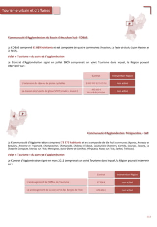 Communauté	
  d'Aggloméra;on	
  du	
  Bassin	
  d'Arcachon	
  Sud	
  -­‐	
  COBAS	
  
La	
  COBAS	
  comprend	
  61	
  019	
  habitants	
  et	
  est	
  composée	
  de	
  quatre	
  communes	
  (Arcachon,	
  La	
  Teste	
  de	
  Buch,	
  Gujan-­‐Mestras	
  et	
  
Le	
  Teich).	
  	
  
	
  
Volet	
  «	
  Tourisme	
  »	
  du	
  contrat	
  d’aggloméra;on	
  
	
  
Le	
   Contrat	
   d’Aggloméra/on	
   signé	
   en	
   juillet	
   2009	
   comprenait	
   un	
   volet	
   Tourisme	
   dans	
   lequel,	
   la	
   Région	
   pouvait	
  
intervenir	
  sur	
  :	
  
Contrat	
  
L’extension	
  du	
  réseau	
  de	
  pistes	
  cyclables	
   3	
  600	
  000	
  €	
  (15-­‐25	
  %)	
  
La	
  maison	
  des	
  Sports	
  de	
  glisse	
  SPOT	
  (étude	
  +	
  invest.)	
  	
  
450	
  000	
  €	
  
Accord	
  de	
  principe	
  
Interven/on	
  Région	
  
non	
  ac/vé	
  
non	
  ac/vé	
  
Communauté	
  d'Aggloméra;on	
  	
  Périgourdine	
  -­‐	
  CAP	
  
La	
  Communauté	
  d’Aggloméra/on	
  comprend	
  72	
  775	
  habitants	
  et	
  est	
  composée	
  de	
  dix	
  huit	
  communes	
  (Agonac,	
  Annesse	
  et	
  
Beaulieu,	
  Antonne	
  et	
  Trigonant,	
  Champcevinel,	
  Chancelade,	
  Château	
  l'Evêque,	
  Coulounieix-­‐Chamiers,	
  Cornille,	
  Coursac,	
  Escoire,	
  La	
  
Chapelle	
  Gonaguet,	
  Marsac	
  sur	
  l'Isle,	
  Mensignac,	
  Notre	
  Dame	
  de	
  Sanilhac,	
  Périgueux,	
  Razac	
  sur	
  l'Isle,	
  Sarliac,	
  Trélissac).	
  
	
  
Volet	
  «	
  Tourisme	
  »	
  du	
  contrat	
  d’aggloméra;on	
  
	
  
Le	
  Contrat	
  d’Aggloméra/on	
  signé	
  en	
  mars	
  2012	
  comprenait	
  un	
  volet	
  Tourisme	
  dans	
  lequel,	
  la	
  Région	
  pouvait	
  intervenir	
  
sur	
  :	
  
Contrat	
  
L’aménagement	
  de	
  l’Oﬃce	
  de	
  Tourisme	
   97	
  500	
  €	
  	
  
Le	
  prolongement	
  de	
  la	
  voie	
  verte	
  des	
  Berges	
  de	
  l’Isle	
   676	
  000	
  €	
  
Interven/on	
  Région	
  
non	
  ac/vé	
  
non	
  ac/vé	
  
Tourisme	
  urbain	
  et	
  d’aﬀaires	
  
153	
  
 