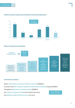 Quatre	
  modernisa;ons	
  numériques	
  d’oﬃces	
  de	
  tourisme	
  (100.000	
  €),	
  
	
  
La	
  version	
  5	
  de	
  la	
  base	
  de	
  données	
  régionales	
  d’informa;ons	
  touris;ques	
  Sirtaqui	
  (140.000	
  €),	
  
	
  
Trois	
  guides	
  et	
  applica;ons	
  numériques	
  mobiles	
  (40.000	
  €),	
  
	
  
Une	
  créa;on	
  d’un	
  guide	
  de	
  visite	
  du	
  Lot-­‐et-­‐Garonne	
  (en	
  cours),	
  
	
  
Une	
  applica;on	
  régionale	
  i;nérance	
  douce	
  (en	
  cours).	
  
Financements	
  européens	
  
Nature	
  et	
  montant	
  des	
  interven;ons	
  
2.329.190	
  €	
  	
  
d’inves;ssements	
  
Actualisa/on	
  
de	
  la	
  base	
  de	
  
données	
  
régionales	
  
Sirtaqui	
  
Sept	
  
opéra/ons	
  de	
  
web	
  
marke/ng	
  -­‐	
  
places	
  de	
  
marchés	
  /
agrégateurs	
  
Quatre	
  
accueils	
  
numériques	
  
d’Oﬃces	
  de	
  
Tourisme	
  
Douze	
  
créa/ons	
  de	
  
guides	
  
numériques	
  
de	
  visite	
  
Trente	
  neuf	
  
projets	
  de	
  
sites,	
  de	
  
portails	
  
internet	
  et	
  
applica/ons	
  
mobiles	
  
859.413	
  €	
  
d’aides	
  
régionale
s.	
  
Plus	
  de	
  300.000	
  €	
  
d’aides	
  européennes.	
  
Nombre	
  de	
  dossiers	
  soutenus	
  par	
  la	
  Direc;on	
  Tourisme	
  par	
  Département	
  
20	
  
7	
  
3	
  
12	
  
16	
  
7	
  
0	
  
5	
  
10	
  
15	
  
20	
  
25	
  
Dordogne	
   Gironde	
   Landes	
   Lot-­‐et-­‐Garonne	
   Pyrénées-­‐
Atlan/ques	
  
Aquitaine	
  
65	
  projets	
  
accompagnés
.	
  
Rencontres	
  
Na/onales	
  du	
  
e-­‐Tourisme	
  
Ins/tu/onnel	
  
e-­‐Tourisme	
  
159	
  
 