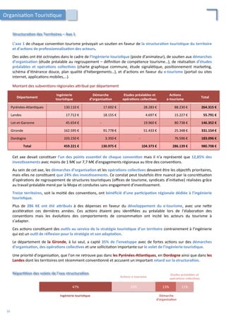 Structura;on	
  des	
  Territoires	
  –	
  Axe	
  1	
  
L’axe	
  1	
  de	
  chaque	
  conven/on	
  tourisme	
  prévoyait	
  un	
  sou/en	
  en	
  faveur	
  de	
  la	
  structura;on	
  touris;que	
  du	
  territoire	
  
et	
  d’ac;ons	
  de	
  professionnalisa;on	
  des	
  acteurs.	
  
	
  
Des	
  aides	
  ont	
  été	
  octroyées	
  dans	
  le	
  cadre	
  de	
  l’ingénierie	
  touris;que	
  (poste	
  d’animateur),	
  de	
  sou/en	
  aux	
  démarches	
  
d’organisa;on	
  (étude	
  préalable	
  au	
  regroupement	
  –	
  déﬁni/on	
  de	
  compétence	
  tourisme…),	
  de	
  réalisa/on	
  d’études	
  
préalables	
   et	
   opéra;ons	
   collec;ves	
   (charte	
   graphique	
   commune,	
   étude	
   signalé/que,	
   posi/onnement	
   marke/ng,	
  
schéma	
  d’i/nérance	
  douce,	
  plan	
  qualité	
  d’hébergements…),	
  et	
  d’ac/ons	
  en	
  faveur	
  du	
  e-­‐tourisme	
  (portail	
  ou	
  sites	
  
internet,	
  applica/ons	
  mobiles,…).	
  
Montant	
  des	
  subven/ons	
  régionales	
  a4ribué	
  par	
  département	
  
Département	
  
Ingénierie	
  
touris;que	
  
Démarche	
  
d’organisa;on	
  
Etudes	
  préalables	
  et	
  	
  
opéra;ons	
  collec;ves	
  
Ac;ons	
  	
  
e-­‐tourisme	
  
Total	
  
Pyrénées-­‐Atlan/ques	
   130.110	
  €	
   17.692	
  €	
   28.283	
  €	
   88.230	
  €	
   264.315	
  €	
  
Landes	
   17.712	
  €	
   18.155	
  €	
   4.697	
  €	
   15.227	
  €	
   55.791	
  €	
  
Lot-­‐et-­‐Garonne	
   45.654	
  €	
   -­‐	
   19.960	
  €	
   80.738	
  €	
   146.352	
  €	
  
Gironde	
   162.595	
  €	
   91.778	
  €	
   51.433	
  €	
   25.348	
  €	
   331.154	
  €	
  
Dordogne	
   103.150	
  €	
   3.350	
  €	
   -­‐	
   76.596	
  €	
   183.096	
  €	
  
Total	
   459.221	
  €	
   130.975	
  €	
   104.373	
  €	
   286.139	
  €	
   980.708	
  €	
  
Cet	
  axe	
  devait	
  cons/tuer	
  l’un	
  des	
  points	
  essen;el	
  de	
  chaque	
  conven;on	
  mais	
  il	
  n’a	
  représenté	
  que	
  12,85%	
  des	
  
inves;ssements	
  avec	
  moins	
  de	
  1	
  M€	
  sur	
  7,7	
  M€	
  d’engagements	
  régionaux	
  au	
  /tre	
  des	
  conven/ons.	
  
	
  
Au	
  sein	
  de	
  cet	
  axe,	
  les	
  démarches	
  d’organisa;on	
  et	
  les	
  opéra;ons	
  collec;ves	
  devaient	
  être	
  les	
  objec/fs	
  prioritaires,	
  
mais	
  elles	
  ne	
  cons/tuent	
  que	
  24%	
  des	
  inves;ssements.	
  Ce	
  constat	
  peut	
  toutefois	
  être	
  nuancé	
  par	
  la	
  concré/sa/on	
  
d’opéra/ons	
  de	
  regroupement	
  de	
  structures	
  touris/ques	
  (oﬃces	
  de	
  tourisme,	
  syndicats	
  d’ini/a/ve)	
  réalisées	
  grâce	
  
au	
  travail	
  préalable	
  mené	
  par	
  la	
  Mopa	
  et	
  conduites	
  sans	
  engagement	
  d’inves/ssement.	
  
	
  
Treize	
  territoires,	
  soit	
  la	
  moi/é	
  des	
  conven/ons,	
  ont	
  bénéﬁcié	
  d’une	
  par;cipa;on	
  régionale	
  dédiée	
  à	
  l’ingénierie	
  
touris;que.	
  
	
  
Plus	
   de	
   286	
   K€	
   ont	
   été	
   aFribués	
   à	
   des	
   dépenses	
   en	
   faveur	
   du	
   développement	
   du	
   e-­‐tourisme,	
   avec	
   une	
   ne4e	
  
accéléra/on	
   ces	
   dernières	
   années.	
   Ces	
   ac/ons	
   étaient	
   peu	
   iden/ﬁées	
   au	
   préalable	
   lors	
   de	
   l’élabora/on	
   des	
  
conven/ons	
   mais	
   les	
   évolu/ons	
   des	
   comportements	
   de	
   consomma/on	
   ont	
   incité	
   les	
   acteurs	
   du	
   tourisme	
   à	
  
s’adapter.	
  
	
  
Ces	
  ac/ons	
  cons/tuent	
  des	
  ou;ls	
  au	
  service	
  de	
  la	
  stratégie	
  touris;que	
  d’un	
  territoire	
  contrairement	
  à	
  l’ingénierie	
  
qui	
  est	
  un	
  ou;l	
  de	
  réﬂexion	
  pour	
  la	
  stratégie	
  et	
  son	
  adapta;on.	
  
	
  
Le	
  département	
  de	
  la	
  Gironde,	
  à	
  lui	
  seul,	
  a	
  capté	
  35%	
  de	
  l’enveloppe	
  avec	
  de	
  fortes	
  ac/ons	
  sur	
  des	
  démarches	
  
d’organisa;on,	
  des	
  opéra;ons	
  collec;ves	
  et	
  une	
  sollicita/on	
  importante	
  sur	
  le	
  volet	
  de	
  l’ingénierie	
  touris;que.	
  
	
  
Une	
  priorité	
  d’organisa/on,	
  que	
  l’on	
  ne	
  retrouve	
  pas	
  dans	
  les	
  Pyrénées-­‐Atlan;ques,	
  en	
  Dordogne	
  ainsi	
  que	
  dans	
  les	
  
Landes	
  dont	
  les	
  territoires	
  ont	
  récemment	
  conven/onné	
  et	
  accusent	
  un	
  important	
  retard	
  sur	
  la	
  structura;on.	
  	
  
Organisa/on	
  Touris/que	
  
47%	
   29%	
   13%	
   11%	
  
Répar;;on	
  des	
  volets	
  de	
  l’axe	
  structura;on	
  
Ingénierie	
  touris;que	
  
Ac;ons	
  e-­‐tourisme	
  
Démarche	
  	
  
d’organisa;on	
  
Etudes	
  préalables	
  et	
  
opéra;ons	
  collec;ves	
  
16	
  
 