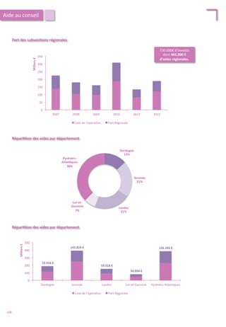 Part	
  des	
  subven;ons	
  régionales	
  
Dordogne	
  
13%	
  
Gironde	
  
21%	
  
Landes	
  
21%	
  
Lot-­‐et-­‐
Garonne	
  
7%	
  
Pyrénées-­‐
Atlan;ques	
  
38%	
  
Répar;;on	
  des	
  aides	
  par	
  département	
  
0	
  
50	
  
100	
  
150	
  
200	
  
250	
  
300	
  
350	
  
2007	
   2008	
   2009	
   2010	
   2011	
   2012	
  
Milliers	
  €	
  
Coût	
  de	
  l'opéra/on	
   Part	
  Régionale	
  
730.000€	
  d’inves/s	
  
dont	
  465.000	
  €	
  
d’aides	
  régionales.	
  
Aide	
  au	
  conseil	
  
Répar;;on	
  des	
  aides	
  par	
  département	
  
0	
  
100	
  
200	
  
300	
  
400	
  
500	
  
Dordogne	
   Gironde	
   Landes	
   Lot-­‐et-­‐Garonne	
   Pyrénées-­‐Atlan/ques	
  
Milliers	
  €	
  
Coût	
  de	
  l'opéra/on	
   Part	
  Régionale	
  
72.918	
  €	
  
145.824	
  €	
  
59.018	
  €	
  
30.884	
  €	
  
156.345	
  €	
  
168	
  
 