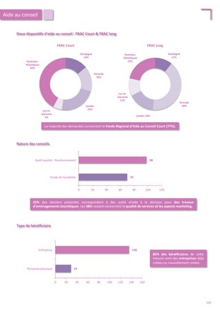 Nature	
  des	
  conseils	
  
70	
  
98	
  
0	
   20	
   40	
   60	
   80	
   100	
   120	
  
Etude	
  de	
  faisabilité	
  
Audit	
  qualité	
  -­‐	
  Posi/onnement	
  
Type	
  de	
  bénéﬁciaire	
  
29	
  
136	
  
0	
   20	
   40	
   60	
   80	
   100	
   120	
   140	
   160	
  
Personne	
  physique	
  
Entreprise	
  
42%	
   des	
   dossiers	
   présentés	
   correspondent	
   à	
   des	
   ou/ls	
   d’aide	
   à	
   la	
   décision	
   pour	
   des	
   travaux	
  
d’aménagements	
  touris;ques.	
  Les	
  58%	
  restant	
  concernent	
  la	
  qualité	
  de	
  services	
  et	
  les	
  aspects	
  marke;ng.	
  
82%	
   des	
   bénéﬁciaires	
   de	
   ce4e	
  
mesure	
  sont	
  des	
  entreprises	
  déjà	
  
créées	
  ou	
  nouvellement	
  créées.	
  
Aide	
  au	
  conseil	
  
Deux	
  disposi;fs	
  d’aide	
  au	
  conseil	
  :	
  FRAC	
  Court	
  &	
  FRAC	
  long	
  
Dordogne	
  
14%	
  
Gironde	
  
16%	
  
Landes	
  
23%	
  
Lot-­‐et-­‐
Garonne	
  
5%	
  
Pyrénées-­‐
Atlan;ques	
  
42%	
  
FRAC	
  Court	
  
Dordogne	
  
11%	
  
Gironde	
  
40%	
  
Landes	
  16%	
  
Lot-­‐et-­‐
Garonne	
  
11%	
  
Pyrénées-­‐
Atlan;ques	
  
22%	
  
FRAC	
  Long	
  
La	
  majorité	
  des	
  demandes	
  concernent	
  le	
  Fonds	
  Régional	
  d’Aide	
  au	
  Conseil	
  Court	
  (77%).	
  
169	
  
 