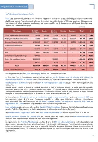 Les	
  Théma;ques	
  touris;ques	
  –	
  Axe	
  2	
  
L’axe	
  2	
  des	
  conven/ons	
  perme4ait	
  aux	
  territoires	
  d’opérer	
  un	
  choix	
  d’une	
  ou	
  deux	
  théma/ques	
  prioritaires	
  et	
  d’être	
  
éligible	
   aux	
   aides	
   à	
   l’inves/ssement	
   telle	
   que	
   la	
   créa/on	
   ou	
   modernisa/on	
   d’oﬃce	
   de	
   tourisme,	
   d’équipements	
  
touris/ques,	
   de	
   plans	
   locaux	
   de	
   randonnées,	
   de	
   voies	
   cyclables	
   ou	
   d’	
   équipements	
   spéciﬁques	
   répondant	
   aux	
  
a4entes	
  des	
  clientèles	
  touris/ques.	
  
Théma;ques	
  
Pyrénées	
  
Atlan;ques	
  
Landes	
  
Lot-­‐et-­‐
Garonne	
  
Gironde	
   Dordogne	
   Total	
   %	
  
Etudes	
  préalables	
  à	
  l’inves/ssement	
   113.139	
   16.000	
   13.998	
   116.978	
   35.165	
   295.280	
   4,4%	
  
Aménagement	
  Oﬃce	
  de	
  Tourisme	
   71.111	
   15.466	
   100.000	
   99.272	
   100.957	
   386.806	
   5,82%	
  
Sites	
  de	
  visite	
  et	
  de	
  loisirs	
   1.981.442	
   21.427	
   212.518	
   178.867	
   65.006	
   2.459.260	
   37%	
  
Hébergements	
  spéciﬁques	
   68.141	
   35.759	
   -­‐	
   -­‐	
   -­‐	
   103.900	
   1,56%	
  
Randonnées	
   105.844	
   3.476	
   11.547	
   8.925	
   221.613	
   351.405	
   5,29%	
  
Vélo	
   3.610	
   737.180	
   19.469	
   75.041	
   -­‐	
   835.300	
   12,57%	
  
Domaine	
  skiable	
  /	
  front	
  de	
  neige	
   487.400	
   -­‐	
   -­‐	
   -­‐	
   -­‐	
   487.400	
   7,33%	
  
Centre	
  thermoludique	
  -­‐	
  piscine	
   1.000.000	
   -­‐	
   500.000	
   -­‐	
   -­‐	
   1.500.000	
   22,57%	
  
Privés	
   89.020	
   -­‐	
   116.723	
   -­‐	
   21.325	
   227.067	
   3,42%	
  
Total	
   3.919.707	
   829.308	
   974.255	
   479.083	
   444.065	
   6.646.418	
   100%	
  
Part	
  de	
  chaque	
  Département	
   58,97%	
  	
   12,48%	
   14,66%	
   7,21%	
  	
   6,68%	
   100%	
  
(en	
  euros)	
  
Une	
  moyenne	
  annuelle	
  de	
  1,3	
  M€	
  a	
  été	
  engagé	
  au	
  /tre	
  des	
  Conven/ons	
  Tourisme.	
  
	
  
En	
   lien	
   avec	
   l’axe	
   1	
   (structura/on	
   des	
   territoires),	
   près	
   de	
   6%	
   des	
   budgets	
   ont	
   été	
   aﬀectés	
   à	
   la	
   créa;on	
   ou	
  
modernisa;on	
  d’oﬃces	
  de	
  tourisme,	
  concré/sant	
  des	
  eﬀorts	
  d’organisa/on	
  et	
  améliorant	
  l’accueil	
  des	
  visiteurs.	
  
	
  
Les	
  sites	
  de	
  visite	
  et	
  de	
  loisirs	
  représentent	
  37%	
  de	
  l’enveloppe	
  dédiée	
  à	
  cet	
  axe,	
  sous	
  la	
  forme	
  d’aménagements	
  très	
  
hétéroclites	
  :	
  	
  	
  
L’espace	
   Bedat	
   à	
   Oloron,	
   la	
   Maison	
   de	
   GoureZe,	
   les	
   Chalets	
   d’Iraty,	
   Le	
   Téléski	
   de	
   Baudreix,	
   les	
   Coins	
   pêche	
   des	
   Pyrénées-­‐
Atlan'ques,	
  les	
  GroZes	
  de	
  Sare,	
  le	
  Fort	
  du	
  Portalet	
  en	
  Vallée	
  d’Aspe	
  ,	
  La	
  Cavité	
  de	
  la	
  Verna	
  à	
  Sainte	
  Engrâce,	
  le	
  site	
  gallo-­‐romain	
  
Villascopia	
  à	
  Castelculier,	
  Scénovision	
  Gens	
  de	
  Garonne	
  à	
  Couthures	
  sur	
  Garonne,	
  Graine	
  de	
  Forêt	
  à	
  Garein,	
  les	
  haltes	
  canoë	
  en	
  
Dordogne,	
  les	
  trains	
  touris'ques	
  de	
  Soulac	
  et	
  de	
  la	
  Pointe	
  de	
  Grave,	
  Terre	
  d’Oiseaux	
  à	
  Saint	
  Ciers.	
  
	
  
La	
   théma/que	
   de	
   l’i;nérance	
   qui	
   est	
   présente	
   dans	
   vingt	
   et	
   une	
   conven;ons	
   représente	
   moins	
   de	
   18%	
   des	
  
inves/ssements	
   dont	
   12,57%	
   pour	
   l’i/nérance	
   cyclable	
   et	
   5,29%	
   pour	
   l’i/nérance	
   pédestre	
   (Compétence	
  
départementale).	
   Les	
   inves/ssements	
   sur	
   les	
   voies	
   cyclables	
   (boucles	
   cyclables)	
   ont	
   bénéﬁcié	
   pour	
   88%	
   au	
  
département	
  des	
  Landes	
  calculés	
  uniquement	
  sur	
  deux	
  années	
  de	
  programma/on.	
  
	
  
Deux	
  opéra;ons	
  représentent	
  à	
  elles	
  seules,	
  plus	
  de	
  22%	
  de	
  l’enveloppe	
  (le	
  centre	
  thermoludique	
  des	
  Eaux-­‐Bonnes	
  
dans	
  les	
  Pyrénées-­‐Atlan/ques	
  et	
  la	
  piscine	
  aqualudique	
  de	
  Marmande	
  dans	
  le	
  Lot-­‐et-­‐Garonne).	
  
	
  
Les	
  inves;ssements	
  d’opérateurs	
  privés	
  sont	
  assez	
  faible	
  avec	
  moins	
  de	
  4%,	
  mais	
  en	
  augmenta/on	
  au	
  ﬁl	
  des	
  ans.	
  
	
  
Aucune	
  opéra;on	
  ﬁnancée	
  sur	
  l’agritourisme	
  alors	
  que	
  ce	
  thème	
  est	
  mis	
  en	
  avant	
  dans	
  dix	
  sept	
  conven;ons.	
  Les	
  
aides	
  ont	
  donc	
  essen/ellement	
  porté	
  sur	
  le	
  volet	
  anima/on-­‐ingénierie.	
  
	
  
Le	
  département	
  des	
  Pyrénées-­‐Atlan;ques	
  a	
  bénéﬁcié	
  de	
  près	
  de	
  59%	
  des	
  aides	
  régionales.	
  La	
  contractualisa/on	
  avec	
  
l’Etat	
  à	
  travers	
  la	
  Conven/on	
  Interrégionale	
  du	
  Massif	
  Pyrénéen	
  et	
  la	
  mobilisa/on	
  de	
  Feder	
  Massif,	
  la	
  structura/on	
  de	
  
l’oﬀre	
   touris/que	
   des	
   territoires	
   ainsi	
   que	
   la	
   spéciﬁcité	
   de	
   l’oﬀre	
   Montagne	
   (domaine	
   skiable,	
   thermoludisme,…)	
  
cons/tuent	
  des	
  réponses	
  à	
  cet	
  important	
  engagement	
  régional	
  qui	
  a	
  permis	
  l’émergence	
  de	
  nombreux	
  projets	
  sur	
  ce	
  
département.	
  
	
  
Organisa/on	
  Touris/que	
  
17	
  
 