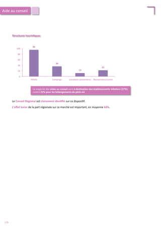 Structures	
  touris;ques	
  
95	
  
36	
  
12	
  
22	
  
0	
  
20	
  
40	
  
60	
  
80	
  
100	
  
Hôtels	
   Campings	
   Loca/ons	
  saisonnières	
   Restaura/on/Loisirs	
  
La	
  majorité	
  des	
  aides	
  au	
  conseil	
  sont	
  à	
  des;na;on	
  des	
  établissements	
  hôteliers	
  (57%)	
  
contre	
  22%	
  pour	
  les	
  hébergements	
  de	
  plein-­‐air.	
  
Le	
  Conseil	
  Régional	
  est	
  clairement	
  iden;ﬁé	
  sur	
  ce	
  disposi/f.	
  
	
  
L’eﬀet	
  levier	
  de	
  la	
  part	
  régionale	
  sur	
  ce	
  marché	
  est	
  important,	
  en	
  moyenne	
  64%.	
  	
  
Aide	
  au	
  conseil	
  
170	
  
 