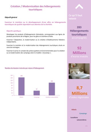 Nombre	
  de	
  dossiers	
  instruits	
  par	
  nature	
  d’hébergement	
  
Hôtels	
  
Campings	
  
Loca;ons	
  
saisonnières	
  
145	
  
37	
  
101	
  
0	
  
20	
  
40	
  
60	
  
80	
  
100	
  
120	
  
140	
  
160	
  
Hôtels	
   Campings	
   Loca/ons	
  saisonnières	
  
8,7	
  
Millions	
  
d’aides	
  régionales	
  
92	
  
Millions	
  
d’euros	
  inves/s	
  
Ce	
  qu’il	
  faut	
  
retenir	
  
⌃	
  
283	
  
Hébergements	
  
touris;ques	
  
accompagnés	
  
Créa;on	
  /	
  Modernisa;on	
  des	
  hébergements	
  
touris;ques	
  
Objec;f	
  général	
  
Objec;fs	
  spéciﬁques	
  
	
  
Développer	
   les	
   produits	
   d’hébergements	
   théma/sés,	
   correspondant	
   aux	
   lignes	
   de	
  
produits	
  prioritaires	
  de	
  la	
  Région,	
  pour	
  les	
  gîtes	
  et	
  chambres	
  d’hôte.	
  
	
  
Favoriser	
   l’adapta/on,	
   la	
   modernisa/on	
   ou	
   la	
   créa/on	
   d’établissements	
   hôteliers	
  
indépendants.	
  
	
  
Favoriser	
  le	
  main/en	
  et	
  la	
  modernisa/on	
  des	
  hébergements	
  touris/ques	
  situés	
  en	
  
zone	
  de	
  montagne.	
  
	
  
Favoriser	
  la	
  prise	
  en	
  compte	
  des	
  préoccupa/ons	
  environnementales	
  pour	
  la	
  créa/on	
  
ou	
  la	
  modernisa/on	
  des	
  campings	
  selon	
  le	
  modèle	
  «	
  Ecocamps	
  ».	
  
Favoriser	
   le	
   main;en	
   ou	
   le	
   développement	
   d’une	
   oﬀre	
   en	
   hébergements	
  
touris;ques	
  de	
  qualité	
  répondant	
  aux	
  aFentes	
  de	
  la	
  clientèle.	
  	
  
173	
  
 