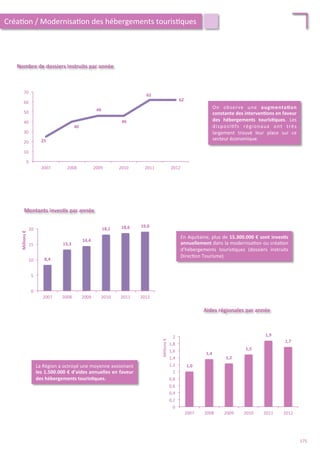 Nombre	
  de	
  dossiers	
  instruits	
  par	
  année	
  
25	
  
40	
  
46	
  
46	
  
62	
  
62	
  
0	
  
10	
  
20	
  
30	
  
40	
  
50	
  
60	
  
70	
  
2007	
   2008	
   2009	
   2010	
   2011	
   2012	
  
On	
   observe	
   une	
   augmenta;on	
  
constante	
  des	
  interven;ons	
  en	
  faveur	
  
des	
   hébergements	
   touris;ques.	
   Les	
  
disposi/fs	
   régionaux	
   ont	
   très	
  
largement	
   trouvé	
   leur	
   place	
   sur	
   ce	
  
secteur	
  économique.	
  
Montants	
  inves;s	
  par	
  année	
  
8,4	
  
13,3	
  
14,4	
  
18,1	
   18,6	
   19,0	
  
0	
  
5	
  
10	
  
15	
  
20	
  
2007	
   2008	
   2009	
   2010	
   2011	
   2012	
  
Millions	
  €	
  
1,0	
  
1,4	
  
1,2	
  
1,5	
  
1,9	
  
1,7	
  
0	
  
0,2	
  
0,4	
  
0,6	
  
0,8	
  
1	
  
1,2	
  
1,4	
  
1,6	
  
1,8	
  
2	
  
2007	
   2008	
   2009	
   2010	
   2011	
   2012	
  
Millions	
  €	
  
Aides	
  régionales	
  par	
  année	
  
La	
  Région	
  a	
  octroyé	
  une	
  moyenne	
  avoisinant	
  
les	
  1.500.000	
  €	
  d’aides	
  annuelles	
  en	
  faveur	
  
des	
  hébergements	
  touris;ques.	
  
En	
  Aquitaine,	
  plus	
  de	
  15.300.000	
  €	
  sont	
  inves;s	
  
annuellement	
  dans	
  la	
  modernisa/on	
  ou	
  créa/on	
  
d’hébergements	
   touris/ques	
   (dossiers	
   instruits	
  
Direc/on	
  Tourisme).	
  
Créa/on	
  /	
  Modernisa/on	
  des	
  hébergements	
  touris/ques	
  
175	
  
 