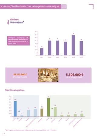 49	
  
4	
  
21	
  
24	
   29	
  
67	
  
35	
  
6	
   8	
   8	
   10	
  
0	
  
10	
  
20	
  
30	
  
40	
  
50	
  
60	
  
70	
  
12	
  
25	
   25	
  
23	
  
34	
  
24	
  
0	
  
5	
  
10	
  
15	
  
20	
  
25	
  
30	
  
35	
  
40	
  
2007	
   2008	
   2009	
   2010	
   2011	
   2012	
  
La	
  Région	
  a	
  accompagné	
  145	
  
établissements	
  hôteliers	
  avec	
  
une	
  moyenne	
  annuelle	
  de	
  24	
  
hôtels	
  aidés.	
  
58.143.000	
  €	
  
d’euros	
  inves/s	
  
5.506.000	
  €	
  
d’aides	
  régionales	
  
Répar;;on	
  géographique	
  
*Sont	
  éligibles	
  les	
  établissements	
  indépendants,	
  non	
  franchisés,	
  classés	
  en	
  2	
  à	
  4	
  étoiles…	
  
Hôtellerie	
  
Bilan	
  	
  
homologuée*	
  
Créa/on	
  /	
  Modernisa/on	
  des	
  hébergements	
  touris/ques	
  
176	
  
 