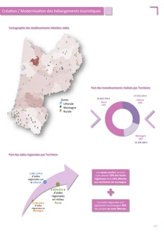 Li4orale	
  
Montagne	
  
Rurale	
  
Zones	
  
Cartographie	
  des	
  établissements	
  hôteliers	
  aidés	
  
Créa/on	
  /	
  Modernisa/on	
  des	
  hébergements	
  touris/ques	
  
1.136.165	
  €	
  
d’aides	
  
régionales	
  en	
  
Montagne	
  
1.891.179	
  €	
  
d’aides	
  
régionales	
  sur	
  
le	
  LiForal	
  
2.479.071	
  €	
  
d’aides	
  
régionales	
  
en	
  milieu	
  
Rural	
   Les	
  aides	
  régionales	
  ont	
  
également	
  accompagné	
  30%	
  
des	
  projets	
  en	
  zone	
  liForale.	
  
Les	
  zones	
  rurales	
  	
  se	
  sont	
  
vues	
  allouer	
  70%	
  des	
  fonds	
  
régionaux	
  dont	
  18%	
  aﬀectés	
  
aux	
  territoires	
  de	
  montagne.	
  
Part	
  des	
  aides	
  régionales	
  par	
  Territoire	
  
Part	
  des	
  inves;ssements	
  réalisés	
  par	
  Territoire	
  
LiForal	
  
30%	
  
Montagne	
  
18%	
  
Rural	
  
52%	
  
<	
  
<	
  
17.553.125	
  €	
  
29.842.794	
  €	
  
10.306.680	
  €	
  
177	
  
 