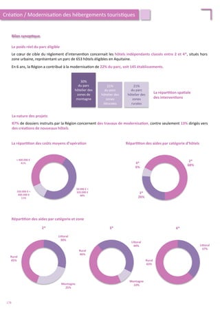 Répar;;on	
  des	
  aides	
  par	
  catégorie	
  et	
  zone	
  
Répar;;on	
  des	
  aides	
  par	
  catégorie	
  d’hôtels	
  
2*	
  
68%	
  
3*	
  
26%	
  
4*	
  
6%	
  
LiForal	
  
30%	
  
Montagne	
  
25%	
  
Rural	
  
45%	
  
2*	
  
LiForal	
  
44%	
  
Montagne	
  
10%	
  
Rural	
  
46%	
  
3*	
  
LiForal	
  
37%	
  
Rural	
  
63%	
  
4*	
  
Créa/on	
  /	
  Modernisa/on	
  des	
  hébergements	
  touris/ques	
  
Bilan	
  synop;que	
  
Le	
  poids	
  réel	
  du	
  parc	
  éligible	
  
	
  
Le	
  cœur	
  de	
  cible	
  du	
  règlement	
  d’interven/on	
  concernait	
  les	
  hôtels	
  indépendants	
  classés	
  entre	
  2	
  et	
  4*,	
  situés	
  hors	
  
zone	
  urbaine,	
  représentant	
  un	
  parc	
  de	
  653	
  hôtels	
  éligibles	
  en	
  Aquitaine.	
  
	
  
En	
  6	
  ans,	
  la	
  Région	
  a	
  contribué	
  à	
  la	
  modernisa/on	
  de	
  22%	
  du	
  parc,	
  soit	
  145	
  établissements.	
  
21%	
  	
  
du	
  parc	
  
hôtelier	
  des	
  
zones	
  
li4orales	
  
30%	
  
du	
  parc	
  
hôtelier	
  des	
  
zones	
  de	
  
montagne	
  
21%	
  	
  
du	
  parc	
  
hôtelier	
  des	
  
zones	
  
rurales	
  
La	
  répar;;on	
  spa;ale	
  
des	
  interven;ons	
  
La	
  nature	
  des	
  projets	
  
	
  
87%	
  de	
  dossiers	
  instruits	
  par	
  la	
  Région	
  concernent	
  des	
  travaux	
  de	
  modernisa;on,	
  contre	
  seulement	
  13%	
  dirigés	
  vers	
  
des	
  créa;ons	
  de	
  nouveaux	
  hôtels.	
  
La	
  répar;;on	
  des	
  coûts	
  moyens	
  d’opéra;on	
  
50.000	
  €	
  <	
  
320.000	
  €	
  
48%	
  
320.000	
  €	
  <	
  
400.000	
  €	
  
11%	
  
>	
  400.000	
  €	
  
41%	
  
178	
  
 