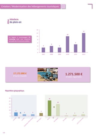 6	
  
3	
   3	
  
5	
  
26	
  
20	
  
1	
   2	
   3	
  
0	
  
5	
  
10	
  
15	
  
20	
  
25	
  
30	
  
3	
  
4	
  
3	
  
10	
  
5	
  
12	
  
0	
  
2	
  
4	
  
6	
  
8	
  
10	
  
12	
  
14	
  
2007	
   2008	
   2009	
   2010	
   2011	
   2012	
  
La	
   Région	
   a	
   accompagné	
   37	
  
campings	
   avec	
   une	
   moyenne	
  
annuelle	
  de	
  6	
  structures	
  aidées.	
  
Répar;;on	
  géographique	
  
Hôtellerie	
  
Bilan	
  	
  
de	
  plein-­‐air	
  
Créa/on	
  /	
  Modernisa/on	
  des	
  hébergements	
  touris/ques	
  
17.172.000	
  €	
  
d’euros	
  inves/s	
  
1.271.500	
  €	
  
d’aides	
  régionales	
  
180	
  
 