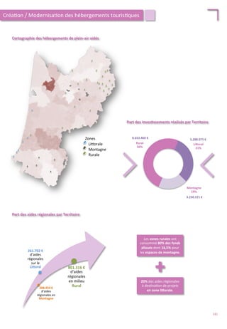 LiForal	
  
31%	
  
Montagne	
  
19%	
  
Rural	
  
50%	
  
Li4orale	
  
Montagne	
  
Rurale	
  
Zones	
  
Cartographie	
  des	
  hébergements	
  de	
  plein-­‐air	
  aidés	
  
Créa/on	
  /	
  Modernisa/on	
  des	
  hébergements	
  touris/ques	
  
Part	
  des	
  aides	
  régionales	
  par	
  Territoire	
  
Part	
  des	
  inves;ssements	
  réalisés	
  par	
  Territoire	
  
<	
  
<	
  8.653.460	
  €	
   5.288.075	
  €	
  
3.230.371	
  €	
  
20%	
  des	
  aides	
  régionales	
  
à	
  des/na/on	
  de	
  projets	
  
en	
  zone	
  liForale.	
  
Les	
  zones	
  rurales	
  ont	
  
consommé	
  80%	
  des	
  fonds	
  
alloués	
  dont	
  16,5%	
  pour	
  
les	
  espaces	
  de	
  montagne.	
  
208.454	
  €	
  
d’aides	
  
régionales	
  en	
  
Montagne	
  
261.702	
  €	
  
d’aides	
  
régionales	
  
sur	
  le	
  
LiForal	
   801.316	
  €	
  
d’aides	
  
régionales	
  
en	
  milieu	
  
Rural	
  
181	
  
 