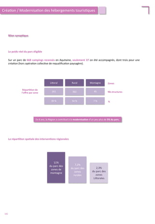 En	
  6	
  ans,	
  la	
  Région	
  a	
  contribué	
  à	
  la	
  modernisa;on	
  d’un	
  peu	
  plus	
  de	
  5%	
  du	
  parc.	
  
7,2%	
  	
  
du	
  parc	
  des	
  
zones	
  
rurales	
  
11%	
  	
  
du	
  parc	
  des	
  
zones	
  de	
  
montagne	
  
2,3%	
  	
  
du	
  parc	
  des	
  
zones	
  
Li4orales	
  
Le	
  poids	
  réel	
  du	
  parc	
  éligible	
  
La	
  répar;;on	
  spa;ale	
  des	
  interven;ons	
  régionales	
  
Sur	
  un	
  parc	
  de	
  668	
  campings	
  recensés	
  en	
  Aquitaine,	
  seulement	
  37	
  on	
  été	
  accompagnés,	
  dont	
  trois	
  pour	
  une	
  
créa/on	
  (hors	
  opéra/on	
  collec/ve	
  de	
  requaliﬁca/on	
  paysagère).	
  
Li4oral	
   Montagne	
  Rural	
  
261	
   362	
   45	
  
39	
  %	
   54	
  %	
   7	
  %	
  
Zones	
  
Nb	
  structures	
  
%	
  
Bilan	
  synop;que	
  
Répar;;on	
  de	
  
l’oﬀre	
  par	
  zone	
  
Créa/on	
  /	
  Modernisa/on	
  des	
  hébergements	
  touris/ques	
  
182	
  
 