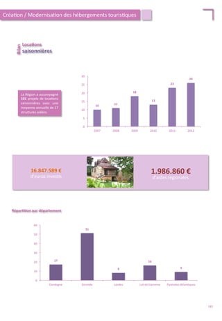 La	
  Région	
  a	
  accompagné	
  
101	
  projets	
  de	
  loca/ons	
  
saisonnières	
   avec	
   une	
  
moyenne	
  annuelle	
  de	
  17	
  
structures	
  aidées.	
  
d’aides	
  régionales	
  
Répar;;on	
  par	
  département	
  
10	
  
11	
  
18	
  
13	
  
23	
  
26	
  
0	
  
5	
  
10	
  
15	
  
20	
  
25	
  
30	
  
2007	
   2008	
   2009	
   2010	
   2011	
   2012	
  
17	
  
51	
  
8	
  
16	
  
9	
  
0	
  
10	
  
20	
  
30	
  
40	
  
50	
  
60	
  
Dordogne	
   Gironde	
   Landes	
   Lot-­‐et-­‐Garonne	
   Pyrénées-­‐Atlan/ques	
  
Loca;ons	
  
Bilan	
  	
  
saisonnières	
  
Créa/on	
  /	
  Modernisa/on	
  des	
  hébergements	
  touris/ques	
  
16.847.589	
  €	
  
d’euros	
  inves/s	
  
1.986.860	
  €	
  
d’aides	
  régionales	
  
185	
  
 