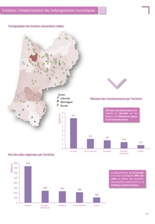 Li4orale	
  
Montagne	
  
Rurale	
  
Zones	
  
Cartographies	
  des	
  loca;on	
  saisonnières	
  aidées	
  
Créa/on	
  /	
  Modernisa/on	
  des	
  hébergements	
  touris/ques	
  
Le	
  département	
  de	
  la	
  Gironde	
  
à	
  lui	
  seul	
  représente	
  48%	
  des	
  
aides	
   en	
   faveur	
   des	
   loca/ons	
  
saisonnières	
  notamment	
  sur	
  la	
  
poli;que	
  oenotouris;que.	
  
Part	
  des	
  aides	
  régionales	
  par	
  Territoire	
  
732	
  
240	
   231	
   209	
  
105	
  
0	
  
100	
  
200	
  
300	
  
400	
  
500	
  
600	
  
700	
  
800	
  
Gironde	
   Pyrénées-­‐
Atlan/ques	
  
Dordogne	
   Lot-­‐et-­‐Garonne	
   Landes	
  
Milliers	
  €	
  
Montant	
  des	
  inves;ssements	
  par	
  Territoire	
  
6,7	
  
2,1	
  
1,8	
  
1,4	
  
0,7	
  
0	
  
1	
  
2	
  
3	
  
4	
  
5	
  
6	
  
7	
  
8	
  
Gironde	
   Lot-­‐et-­‐Garonne	
   Dordogne	
   Pyrénées-­‐
Atlan/ques	
  
Landes	
  
Millions	
  €	
  
53%	
  des	
  inves;ssements	
  sont	
  
réalisés	
   en	
   Gironde	
   sur	
   les	
  
thèmes	
  de	
  l’i;nérance	
  douce	
  
et	
  de	
  l’oenotourisme.	
  
<	
  
187	
  
 