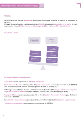 L’Aquitaine,	
  à	
  retenir…	
  
La	
   région	
   Aquitaine	
   est	
   une	
   région	
   leader	
   en	
   hôtellerie	
   homologuée,	
   hôtellerie	
   de	
   plein-­‐air	
   et	
   en	
   Villages	
   de	
  
vacances.	
  	
  
L’analyse	
  démographique	
  des	
  exploitants	
  a4este	
  de	
  diﬃcultés	
  prévisibles	
  de	
  transmission	
  et	
  de	
  reprise	
  de	
  l’ou/l	
  
de	
  produc/on	
  puisque	
  25%	
  des	
  hôteliers	
  sont	
  âgés	
  de	
  plus	
  de	
  60	
  ans	
  et	
  plus	
  de	
  40%	
  ont	
  plus	
  de	
  55	
  ans.	
  
Contexte	
  
Hôtellerie	
  de	
  plein-­‐
air	
  /	
  équipements	
  
tourisme	
  social	
  
Hôtellerie	
  
homologuée	
  
Etablissements	
  de	
  
pe/tes	
  tailles	
  
90	
  %	
  
d’indépendants	
  
+	
  1	
  100	
  
établissements	
  
254	
  structures	
  
tourisme	
  social	
  
668	
  campings	
  
Aucun	
  dossier	
  pour	
  la	
  prépara/on	
  du	
  cédant	
  à	
  la	
  transmission.	
  
	
  
Dix	
  huit	
  dossiers	
  Tourisme	
  instruits	
  au	
  /tre	
  d’Aquitaine	
  Transmission	
  pour	
  des	
  besoins	
  inférieurs	
  à	
  250.000	
  €,	
  
dont	
  douze	
  établissements	
  hôteliers	
  et	
  six	
  hébergements	
  de	
  plein-­‐air,	
  pour	
  491.064	
  €.	
  
	
  
La	
  Dordogne	
  recense	
  61%	
  des	
  dossiers.	
  La	
  Plate	
  Forme	
  Locale	
  d’Ini/a/ve	
  (PFIL)	
  Périgord	
  Ini;a;ves	
  est	
  l’organisme	
  
de	
  ges;on	
  du	
  fonds	
  de	
  140.000	
  €	
  alloué	
  par	
  la	
  Région	
  (100.000	
  €)	
  et	
  la	
  Caisse	
  des	
  Dépôts	
  (40.000	
  €).	
  	
  
	
  
Seize	
  prêts	
  d’honneur	
  accordés	
  au	
  travers	
  des	
  PFLI	
  au	
  /tre	
  d’Aquitaine	
  Transmission	
  Tourisme	
  pour	
  des	
  besoins	
  
supérieurs	
  à	
  250.000	
  €.	
  
	
  
La	
  modiﬁca;on	
  des	
  seuils	
  d’accès	
  appliquée	
  en	
  2012	
  a	
  permis	
  l’instruc/on	
  de	
  50%	
  de	
  dossiers	
  supplémentaires.	
  
	
  
Trois	
  avances	
  remboursables	
  octroyées	
  pour	
  un	
  montant	
  total	
  de	
  183.564	
  €.	
  
Un	
  disposi;f	
  à	
  adapter	
  aux	
  conjonctures	
  
Transmission	
  des	
  entreprises	
  touris/ques	
  
192	
  
 