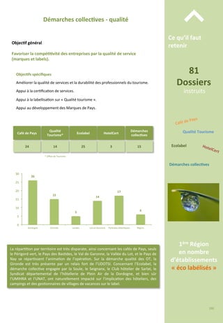 26	
  
15	
  
5	
  
14	
  
17	
  
6	
  
0	
  
5	
  
10	
  
15	
  
20	
  
25	
  
30	
  
Dordogne	
   Gironde	
   Landes	
   Lot-­‐et-­‐Garonne	
   Pyrénées-­‐Atlan/ques	
   Région	
  
1ère	
  Région	
  	
  
en	
  nombre	
  
d’établissements	
  
«	
  éco	
  labélisés	
  »	
  
*	
  Oﬃce	
  de	
  Tourisme	
  
La	
  répar//on	
  par	
  territoire	
  est	
  très	
  disparate,	
  ainsi	
  concernant	
  les	
  cafés	
  de	
  Pays,	
  seuls	
  
le	
  Périgord	
  vert,	
  le	
  Pays	
  des	
  Bas/des,	
  le	
  Val	
  de	
  Garonne,	
  la	
  Vallée	
  du	
  Lot,	
  et	
  le	
  Pays	
  de	
  
Nay	
   se	
   répar/ssent	
   l’anima/on	
   de	
   l’opéra/on.	
   Sur	
   la	
   démarche	
   qualité	
   des	
   OT,	
   la	
  
Gironde	
   est	
   très	
   présente	
   par	
   un	
   relais	
   fort	
   de	
   l’UDOTSI.	
   Concernant	
   l’Ecolabel,	
   la	
  
démarche	
  collec/ve	
  engagée	
  par	
  la	
  Soule,	
  le	
  Seignanx,	
  le	
  Club	
  hôtelier	
  de	
  Sarlat,	
  le	
  
Syndicat	
   départemental	
   de	
   l’hôtellerie	
   de	
   Plein	
   Air	
   de	
   la	
   Dordogne,	
   et	
   bien	
   sûr	
  
l’UMIHRA	
   et	
   l’UNAT,	
   ont	
   naturellement	
   impacté	
   sur	
   l’implica/on	
   des	
   hôteliers,	
   des	
  
campings	
  et	
  des	
  ges/onnaires	
  de	
  villages	
  de	
  vacances	
  sur	
  le	
  label.	
  
Café	
  de	
  Pays	
  
Qualité	
  
Tourisme*	
  
Ecolabel	
   HotelCert	
  
Démarches	
  
collec;ves	
  
24	
   14	
   25	
   3	
   15	
  
Démarches	
  collec;ves	
  -­‐	
  qualité	
  
Objec;f	
  général	
  
Objec;fs	
  spéciﬁques	
  
	
  
Améliorer	
  la	
  qualité	
  de	
  services	
  et	
  la	
  durabilité	
  des	
  professionnels	
  du	
  tourisme.	
  
	
  
Appui	
  à	
  la	
  cer/ﬁca/on	
  de	
  services.	
  
	
  
Appui	
  à	
  la	
  labellisa/on	
  sur	
  «	
  Qualité	
  tourisme	
  ».	
  
	
  
Appui	
  au	
  développement	
  des	
  Marques	
  de	
  Pays.	
  	
  	
  
Favoriser	
  la	
  compé;;vité	
  des	
  entreprises	
  par	
  la	
  qualité	
  de	
  service	
  
(marques	
  et	
  labels).	
  
Ce	
  qu’il	
  faut	
  
retenir	
  
⌃	
  
81	
  
Dossiers	
  
instruits	
  
Café	
  de	
  Pays	
  
Ecolabel	
  
Qualité	
  Tourisme	
  
Démarches	
  collec;ves	
  
195	
  
 