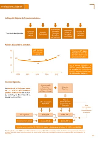 Les	
  aides	
  régionales	
  
Le	
  sou;en	
  de	
  la	
  Région	
  en	
  faveur	
  
de	
   la	
   professionnalisa;on	
  
(mé2ers	
  du	
  tourisme)	
  des	
  acteurs	
  
du	
  tourisme,	
  se	
  décomposent	
  en	
  
deux	
  grandes	
  par/es	
  :	
  
Aides	
  directes	
  à	
  la	
  
forma/on	
  
Direc/on	
  de	
  la	
  
Forma/on	
  
Professionnelle	
  et	
  
de	
  l’Appren/ssage	
  
Aides	
  à	
  
l’anima/on	
  des	
  
programmes	
  de	
  
forma/on	
  
Direc/on	
  
Tourisme	
  
350.095	
  €	
  	
   1.069.100	
  €	
  
1.122.021	
  €	
  	
   1.733.200	
  €	
  
Part	
  régionale	
  
Inves/ssement	
  global	
  
31,20%	
   61,68%	
  
Sur	
  un	
  programme	
  global	
  de	
  2,85	
  M€,	
  la	
  Région	
  est	
  intervenue	
  à	
  hauteur	
  de	
  1,4	
  M€,	
  soit	
  49,70%.	
  
Aide	
  
correspondant	
  
au	
  
fonc/onnement*	
  
de	
  la	
  MOPA	
  
*	
   Le	
   budget	
   alloué	
   à	
   la	
   MOPA	
   comprend	
   l’ensemble	
   des	
   missions	
   conﬁées	
   à	
   l’associa'on	
   (appui	
   à	
   la	
   structura'on	
   et	
   l’organisa'on	
   touris'que	
   des	
  
territoires	
  et	
  la	
  vie	
  du	
  réseau,	
  professionnalisa'on	
  des	
  acteurs	
  locaux	
  du	
  tourisme,	
  accompagnement	
  des	
  démarches	
  qualité,	
  appui	
  au	
  développement	
  du	
  
e-­‐tourisme).	
  
Professionnalisa/on	
  
Nombre	
  de	
  journée	
  de	
  forma;on	
  
172	
  
156	
  
146	
  
160	
  
211	
  
0	
  
100	
  
200	
  
300	
  
2008	
   2009	
   2010	
   2011	
   2012	
  
Sur	
   la	
   période	
   2008-­‐2012,	
   la	
  
MOPA	
   a	
   organisé	
   845	
   journées	
  
de	
  forma;on	
  sur	
  l’ensemble	
  du	
  
territoire	
  aquitain,	
  représentant	
  
10.562	
  journées	
  stagiaires.	
  	
  
L’Aquitaine,	
  1ère	
  région	
  
française	
  en	
  terme	
  de	
  
réalisa/on	
  d’ac/ons	
  de	
  
professionnalisa/on.	
  
2,67	
  journées	
  
forma/on	
  par	
  
salarié.	
  
Le	
  Disposi;f	
  Régional	
  de	
  Professionnalisa;on…	
  
Cinq	
  ou/ls	
  à	
  disposi/on	
  
Forma/ons	
  
d’Intérêt	
  
Régional	
  
Journées	
  
Techniques	
  
Programmes	
  
Locaux	
  de	
  
Forma/on	
  
des	
  Oﬃces	
  
de	
  Tourisme	
  
Programmes	
  
Locaux	
  de	
  
Forma/on	
  
Interﬁlières	
  
Périodes	
  de	
  
Profession-­‐
nalisa/on	
  
201	
  
 
