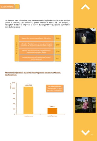 0	
  
200	
  
400	
  
600	
  
800	
  
1000	
  
1200	
  
Inves/ssements	
   Aides	
  Régionales	
  
Milliers	
  €	
  
⌃	
  
⌃	
  
Montant	
  des	
  opéra;ons	
  et	
  part	
  des	
  aides	
  régionales	
  allouées	
  aux	
  Maisons	
  
des	
  Saisonniers	
  
Les	
  aides	
  régionales	
  
représentent	
  22,28%	
  
des	
  coûts	
  d’opéra/on.	
  
1.050.651	
  €	
  
234.167	
  €	
  
Les	
   Maisons	
   des	
   Saisonniers	
   sont	
   majoritairement	
   implantées	
   sur	
   le	
   li4oral	
   Aquitain	
  
(Bassin	
   d’Arcachon,	
   Côte	
   landaise	
   –	
   par'e	
   centrale	
   et	
   nord	
   –	
   et	
   Côte	
   Basque),	
   à	
  
l’excep/on	
  de	
  l’Espace	
  emploi	
  de	
  la	
  Maison	
  du	
  Périgord	
  Noir	
  qui	
  couvre	
  également	
  la	
  
zone	
  du	
  Bergeracois.	
  
Maison	
  des	
  saisonniers	
  du	
  Bassin	
  d’Arcachon	
   2006	
  
nOmad’	
  –	
  Plateforme	
  de	
  services	
  pour	
  l’emploi	
  
saisonnier	
  du	
  Pays	
  Landes	
  Nature	
  Côte	
  d’Argent	
  
2009	
  
Maison	
  des	
  saisonniers	
  de	
  l’Aggloméra/on	
  
Bayonnaise	
  et	
  du	
  Pays	
  Basque	
  
2009	
  
Espace	
  saisonnier	
  de	
  la	
  Maison	
  de	
  l’emploi	
  
	
  du	
  Périgord	
  Noir	
  
2011	
  
Année	
  de	
  créa/on	
  
Saisonniers	
  
211	
  
 