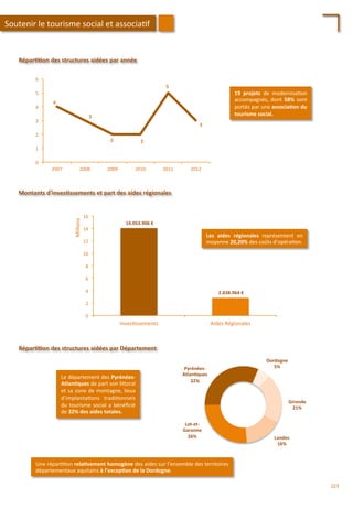 Répar;;on	
  des	
  structures	
  aidées	
  par	
  année	
  
4	
  
3	
  
2	
   2	
  
5	
  
3	
  
0	
  
1	
  
2	
  
3	
  
4	
  
5	
  
6	
  
2007	
   2008	
   2009	
   2010	
   2011	
   2012	
  
19	
   projets	
   de	
   modernisa/on	
  
accompagnés,	
  dont	
  58%	
  sont	
  
portés	
  par	
  une	
  associa;on	
  du	
  
tourisme	
  social.	
  
Montants	
  d’inves;ssements	
  et	
  part	
  des	
  aides	
  régionales	
  
0	
  
2	
  
4	
  
6	
  
8	
  
10	
  
12	
  
14	
  
16	
  
Inves/ssements	
   Aides	
  Régionales	
  
Millions	
  
14.053.906	
  €	
  
2.838.964	
  €	
  
Les	
   aides	
   régionales	
   représentent	
   en	
  
moyenne	
  20,20%	
  des	
  coûts	
  d’opéra/on.	
  
Soutenir	
  le	
  tourisme	
  social	
  et	
  associa/f	
  
Répar;;on	
  des	
  structures	
  aidées	
  par	
  Département	
  
Dordogne	
  
5%	
  
Gironde	
  
21%	
  
Landes	
  
16%	
  
Lot-­‐et-­‐
Garonne	
  
26%	
  
Pyrénées-­‐
Atlan;ques	
  
32%	
  
Une	
  répar//on	
  rela;vement	
  homogène	
  des	
  aides	
  sur	
  l’ensemble	
  des	
  territoires	
  
départementaux	
  aquitains	
  à	
  l’excep;on	
  de	
  la	
  Dordogne.	
  
Le	
  département	
  des	
  Pyrénées-­‐
Atlan;ques	
  de	
  part	
  son	
  li4oral	
  
et	
  sa	
  zone	
  de	
  montagne,	
  lieux	
  
d’implanta/ons	
   tradi/onnels	
  
du	
  tourisme	
  social	
  a	
  bénéﬁcié	
  
de	
  32%	
  des	
  aides	
  totales.	
  
223	
  
 