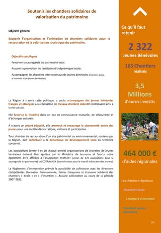 2	
  322	
  
Jeunes	
  Bénévoles	
  
165	
  Chan;ers	
  
réalisés	
  
464	
  000	
  €	
  
d’aides	
  régionales	
  
3,5	
  
Millions	
  
d’euros	
  inves/s	
  
Ce	
  qu’il	
  faut	
  
retenir	
  
⌃	
  Objec;f	
  général	
  
Objec;fs	
  spéciﬁques	
  
	
  
Favoriser	
  la	
  sauvegarde	
  du	
  patrimoine	
  local.	
  
	
  
Assurer	
  la	
  promo/on	
  du	
  territoire	
  et	
  la	
  dynamique	
  locale.	
  
	
  
Accompagner	
  les	
  chan/ers	
  interna/onaux	
  de	
  jeunes	
  bénévoles	
  (chan/ers	
  école,	
  
d’inser/on	
  et	
  de	
  jeunes	
  bénévoles).	
  
Soutenir	
   l’organisa;on	
   et	
   l’anima;on	
   de	
   chan;ers	
   solidaires	
   pour	
   la	
  
restaura;on	
  et	
  la	
  valorisa;on	
  touris;que	
  du	
  patrimoine.	
  
Soutenir	
  les	
  chan;ers	
  solidaires	
  de	
  
valorisa;on	
  du	
  patrimoine	
  
Chan;ers	
  école	
  
Chan;ers	
  d’inser;on	
  
Les	
  chan/ers	
  régionaux	
  
Chan;ers	
  jeunes	
  
bénévoles	
  
La	
   Région	
   à	
   travers	
   ce4e	
   poli/que,	
   a	
   voulu	
   accompagner	
   des	
   jeunes	
   bénévoles	
  
français	
  et	
  étrangers	
  à	
  la	
  réalisa/on	
  de	
  travaux	
  d’intérêt	
  collec;f	
  contribuant	
  ainsi	
  à	
  
la	
  vie	
  sociale.	
  
	
  
Elle	
   favorise	
   la	
   mobilité	
   dans	
   un	
   but	
   de	
   connaissance	
   mutuelle,	
   de	
   découverte	
   et	
  
d’échanges	
  culturels.	
  
	
  
A	
   travers	
   un	
   projet	
   éduca;f,	
   elle	
   promeut	
   et	
   encourage	
   la	
   citoyenneté	
   ac;ve	
   des	
  
jeunes	
  pour	
  une	
  société	
  démocra/que,	
  solidaire	
  et	
  par/cipa/ve.	
  
	
  
Tout	
  chan/er	
  de	
  restaura/on	
  d’un	
  site	
  patrimonial	
  ou	
  environnemental,	
  soutenu	
  par	
  
la	
   Région,	
   doit	
   contribuer	
   à	
   la	
   dynamique	
   de	
   développement	
   local	
   du	
   territoire	
  
concerné.	
  
	
  
Les	
  associa/ons	
  (entre	
  7	
  et	
  10	
  chaque	
  année)	
  organisatrices	
  de	
  chan/ers	
  de	
  jeunes	
  
bénévoles	
   doivent	
   être	
   agréées	
   par	
   le	
   Ministère	
   de	
   Jeunesse	
   et	
   Sports,	
   voire	
  
également	
   être	
   aﬃliées	
   à	
   l’associa/on	
   REMPART	
   (union	
   de	
   170	
   associa/ons	
   pour	
   la	
  
sauvegarde	
  du	
  patrimoine)	
  ou	
  COTRAVAUX	
  	
  (coordina/on	
  pour	
  le	
  travail	
  volontaire	
  des	
  jeunes).	
  
	
  
Le	
   Règlement	
   d’Interven/on	
   prévoit	
   la	
   possibilité	
   de	
   coﬁnancer	
   avec	
   les	
   direc/ons	
  
compétentes	
   (Forma/on	
   Professionnelle,	
   Pe/tes	
   Entreprises	
   et	
   Economie	
   Solidaire)	
   des	
  
chan/ers	
   «	
   école	
   »	
   et	
   «	
   d’inser/on	
   ».	
   Aucune	
   sollicita/on	
   au	
   cours	
   de	
   la	
   période	
  
2007-­‐2012.	
  
231	
  
 